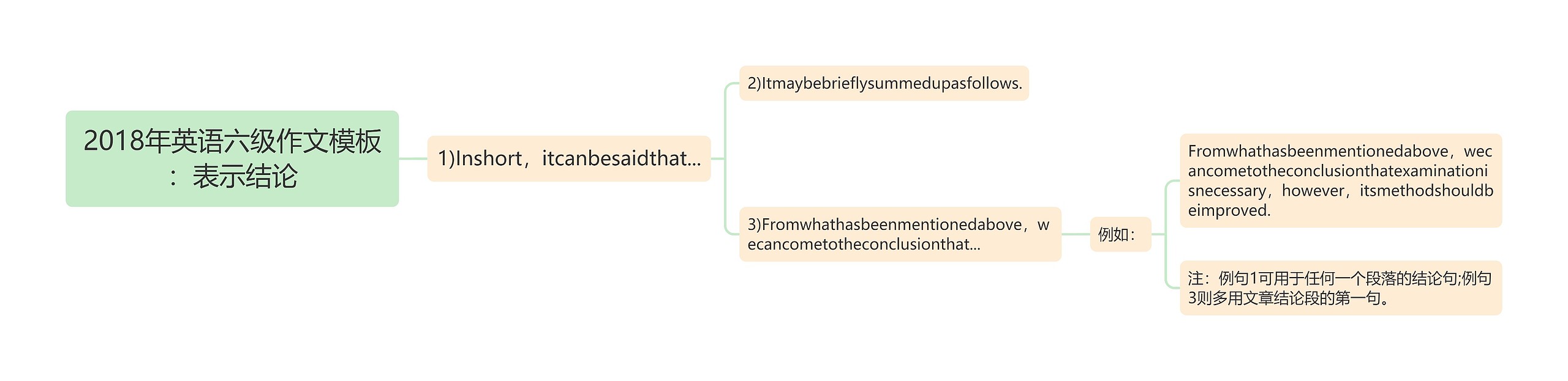 2018年英语六级作文：表示结论思维导图