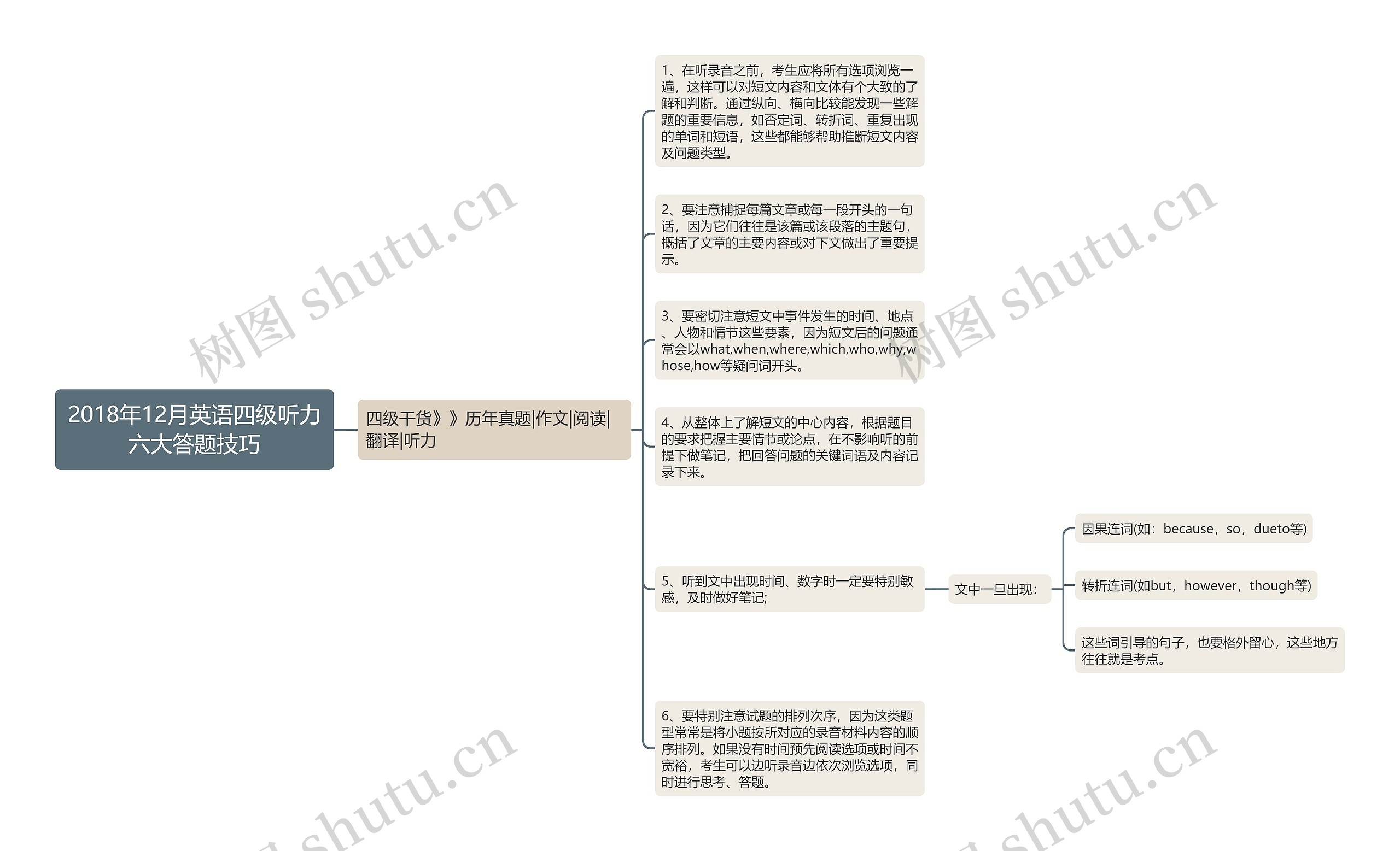 2018年12月英语四级听力六大答题技巧思维导图