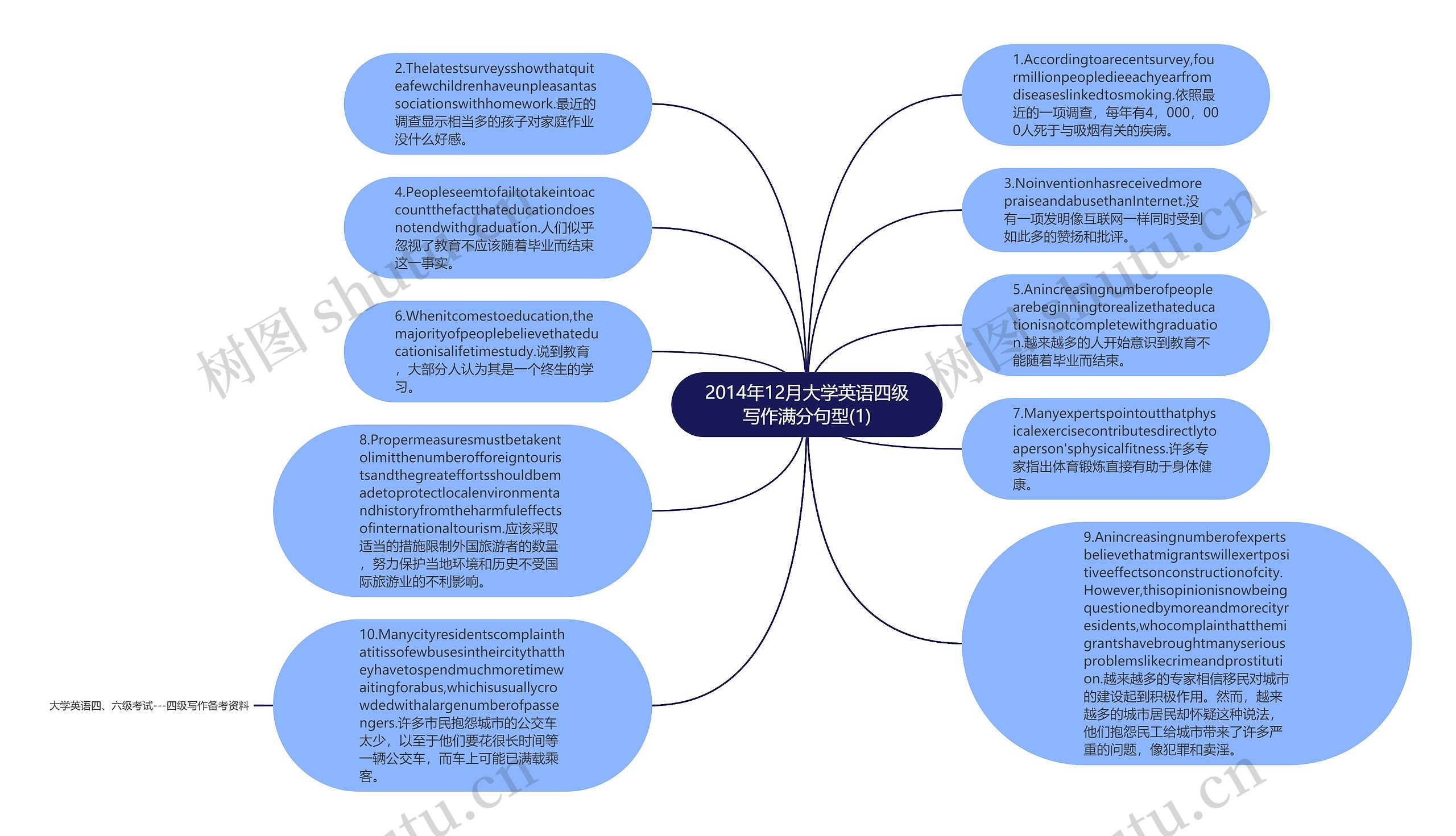 2014年12月大学英语四级写作满分句型(1)