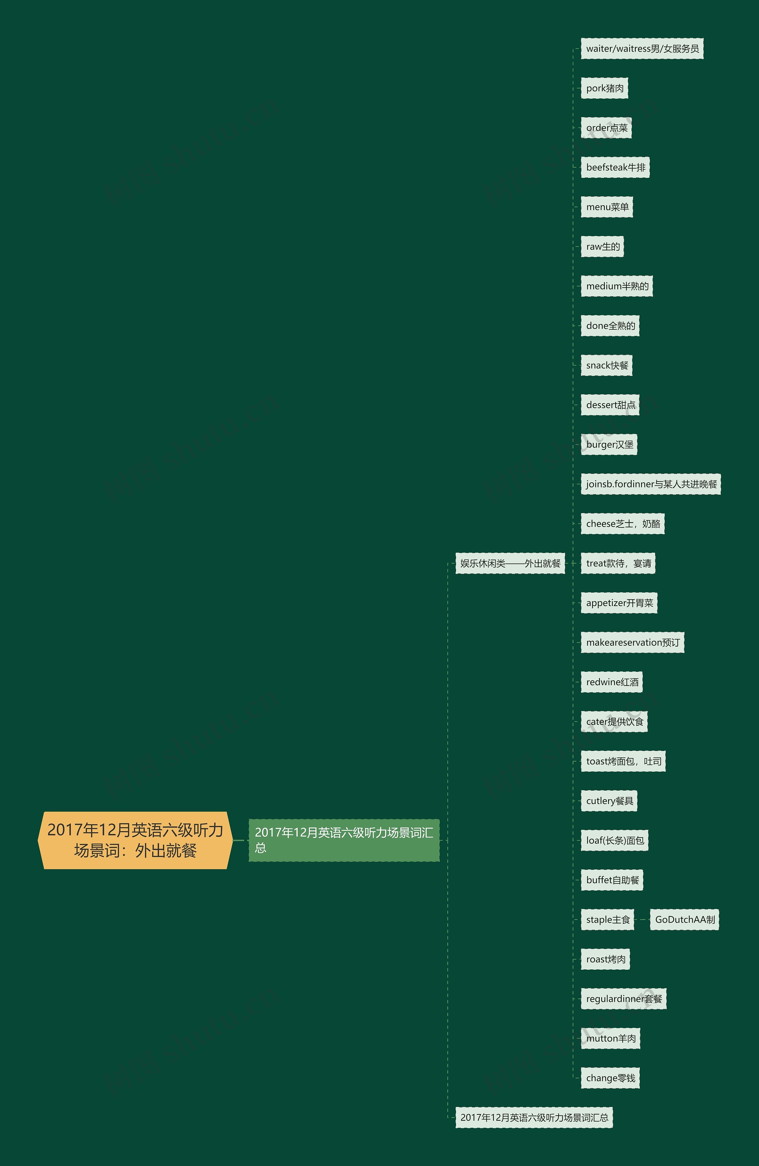 2017年12月英语六级听力场景词：外出就餐思维导图
