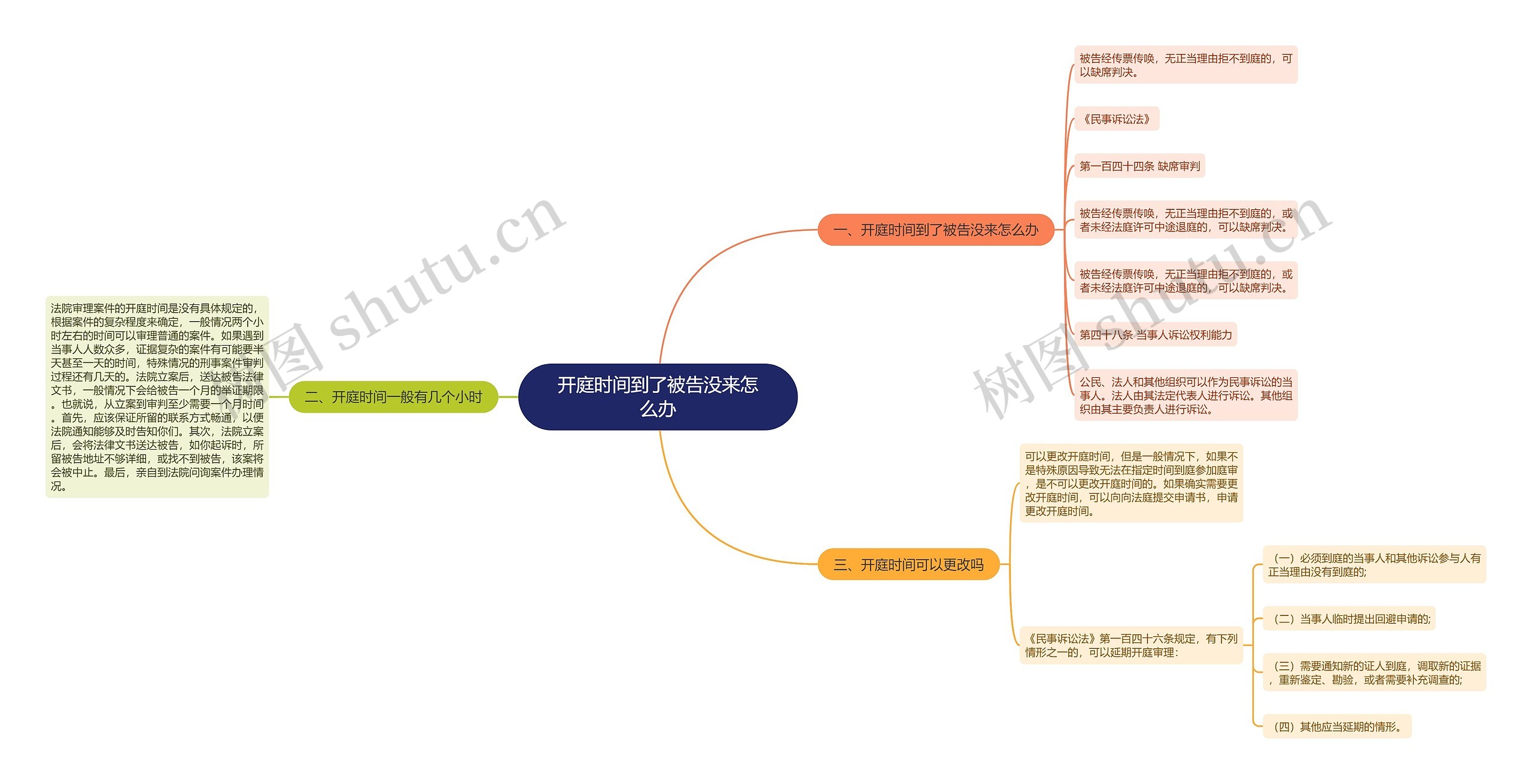 开庭时间到了被告没来怎么办