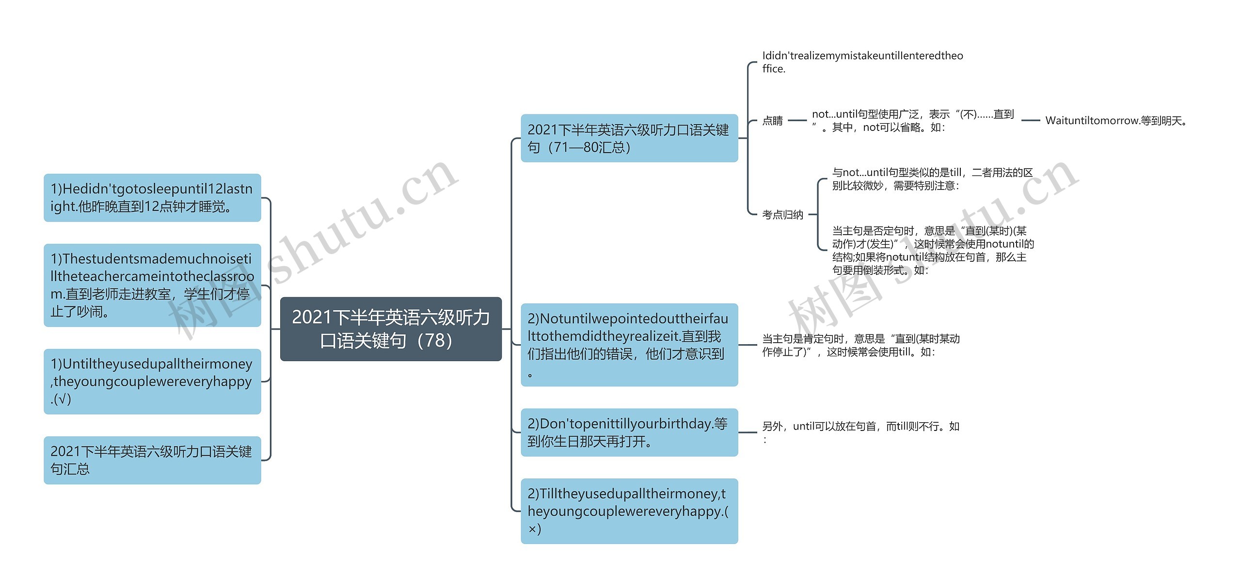 2021下半年英语六级听力口语关键句（78）思维导图