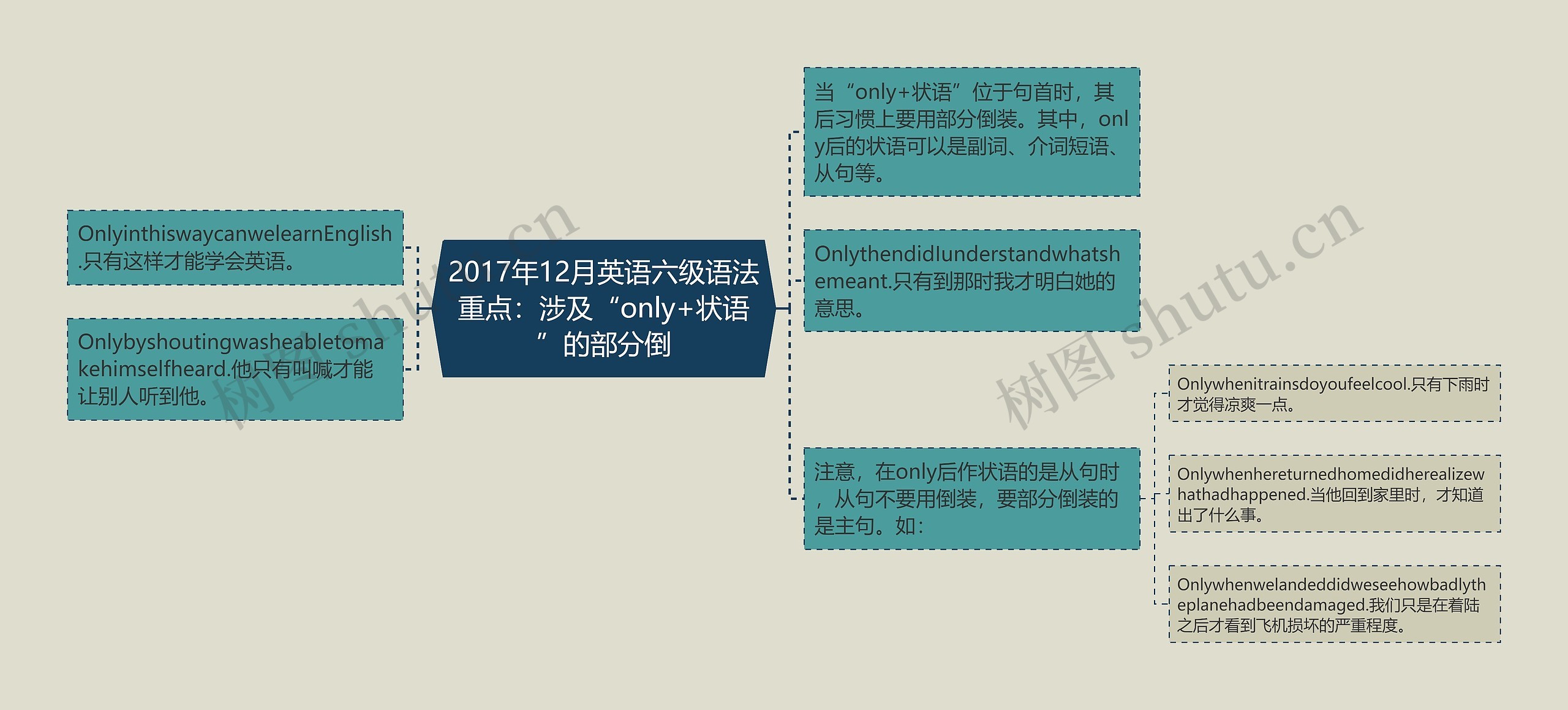 2017年12月英语六级语法重点：涉及“only+状语”的部分倒思维导图