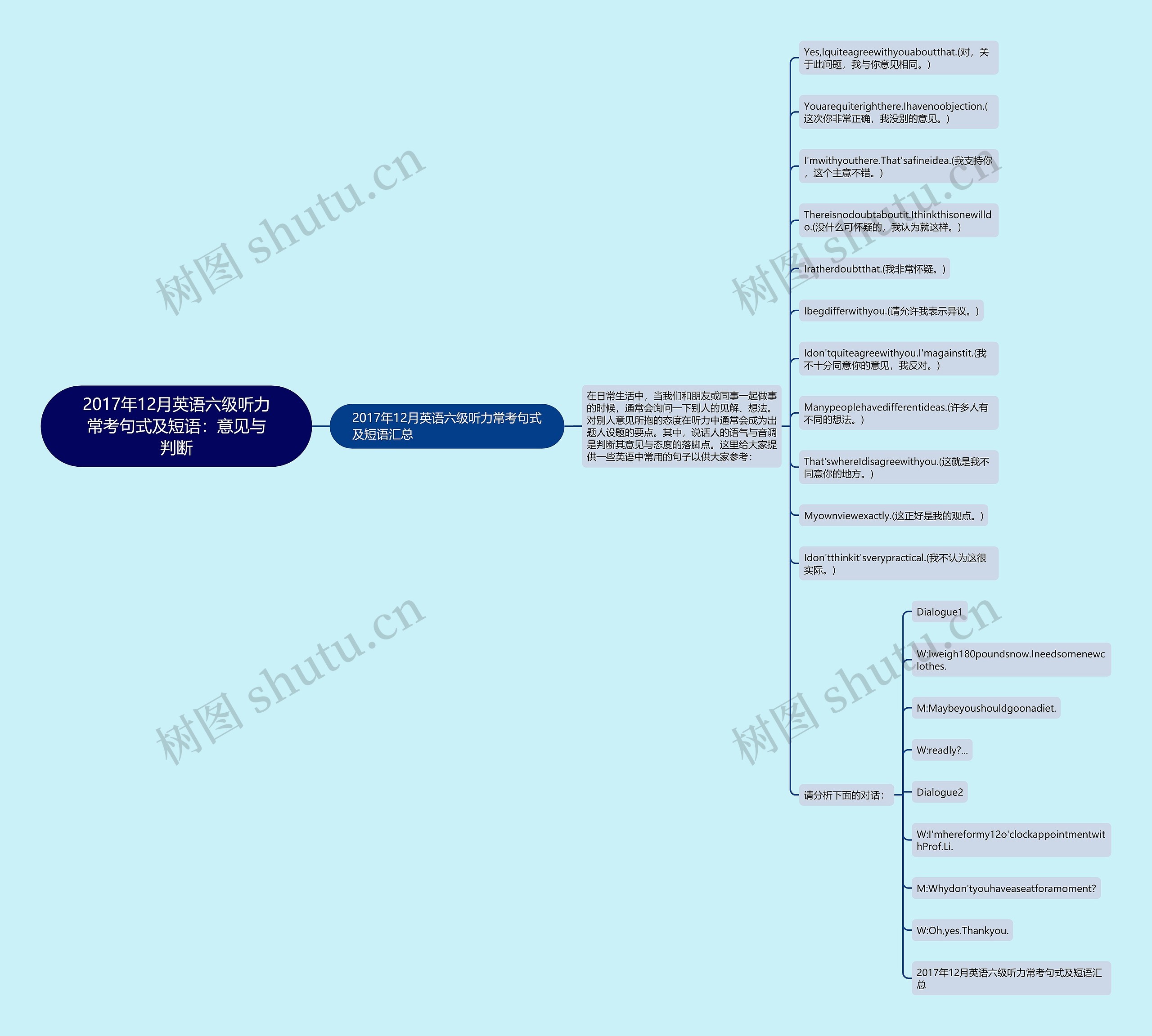 2017年12月英语六级听力常考句式及短语：意见与判断思维导图