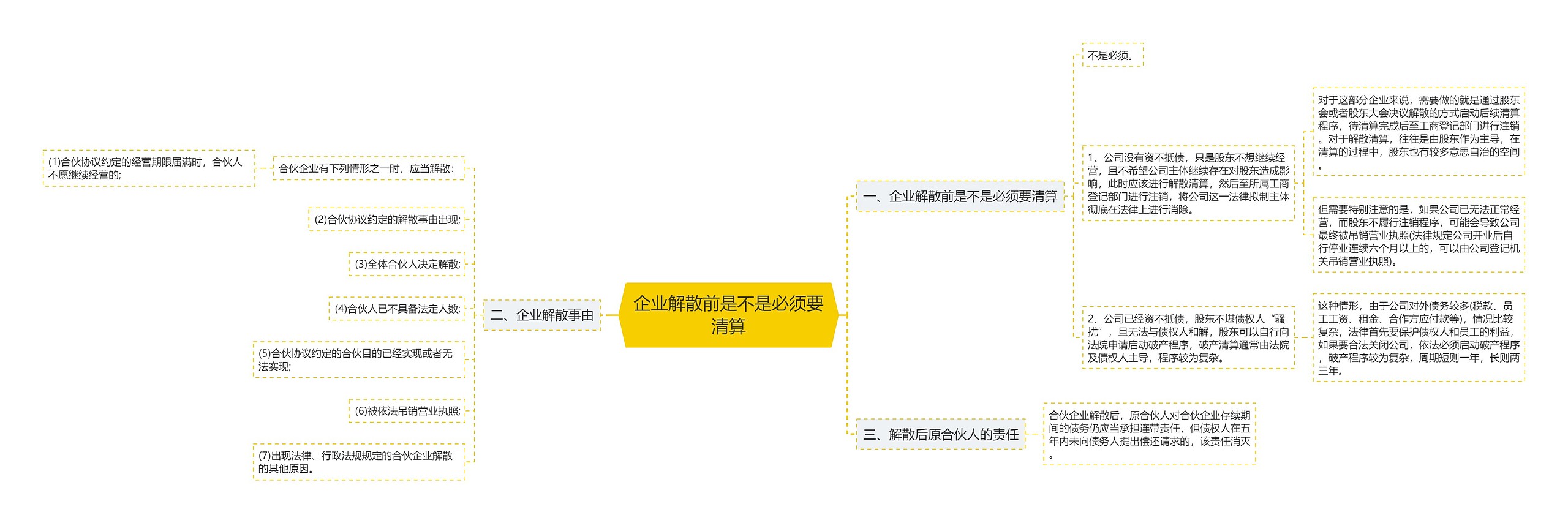 企业解散前是不是必须要清算思维导图