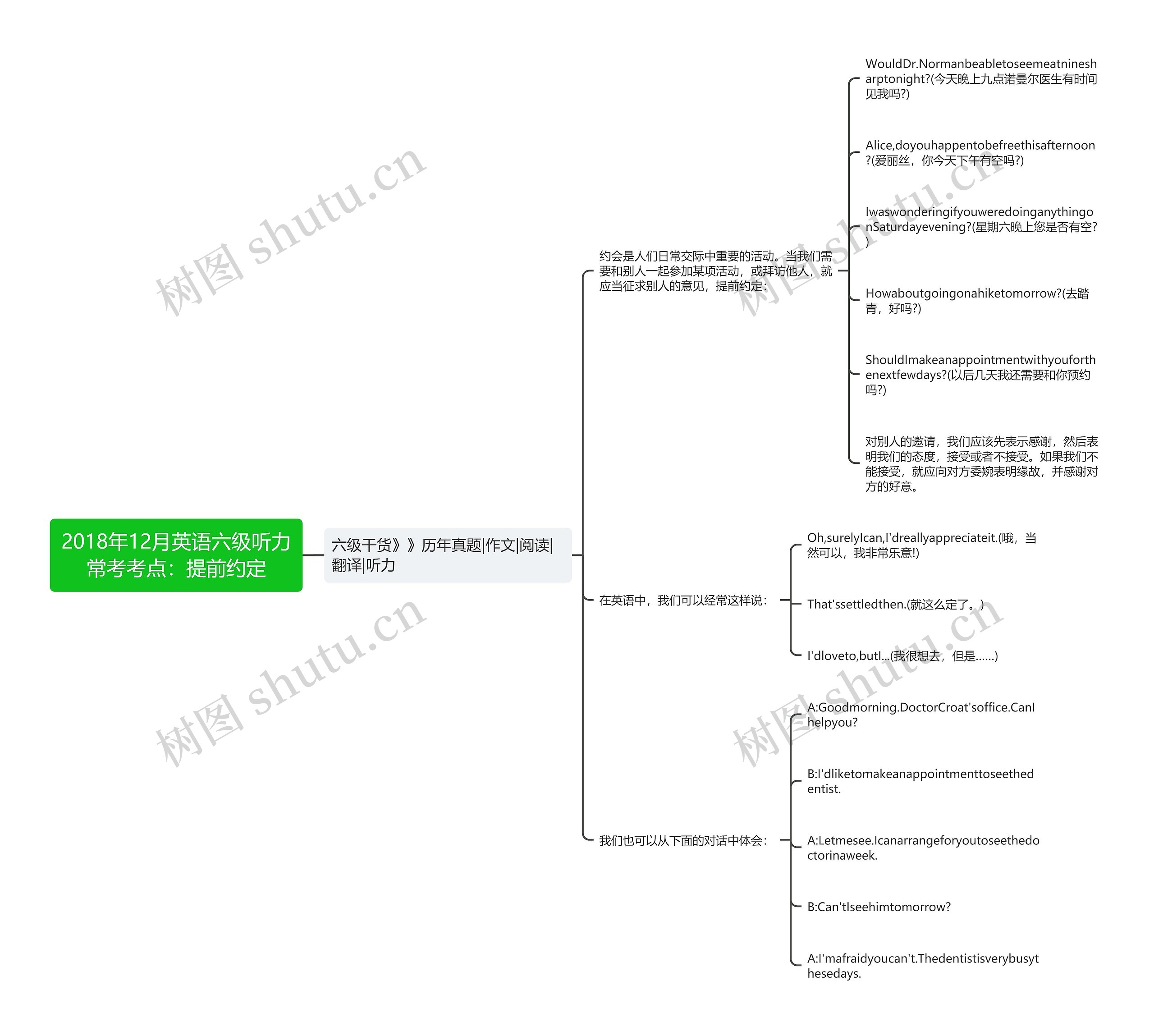 2018年12月英语六级听力常考考点：提前约定思维导图