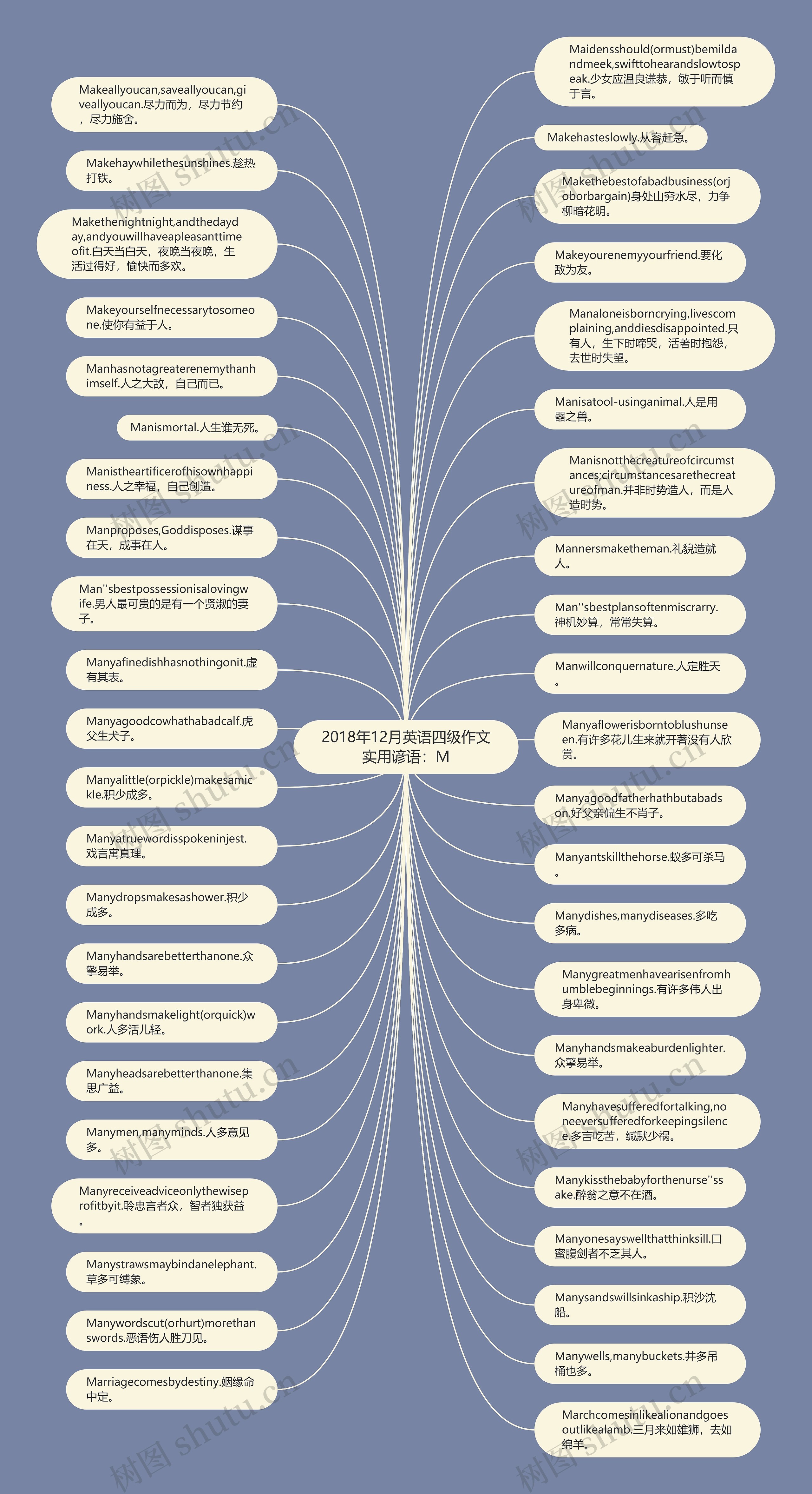 2018年12月英语四级作文实用谚语：M思维导图
