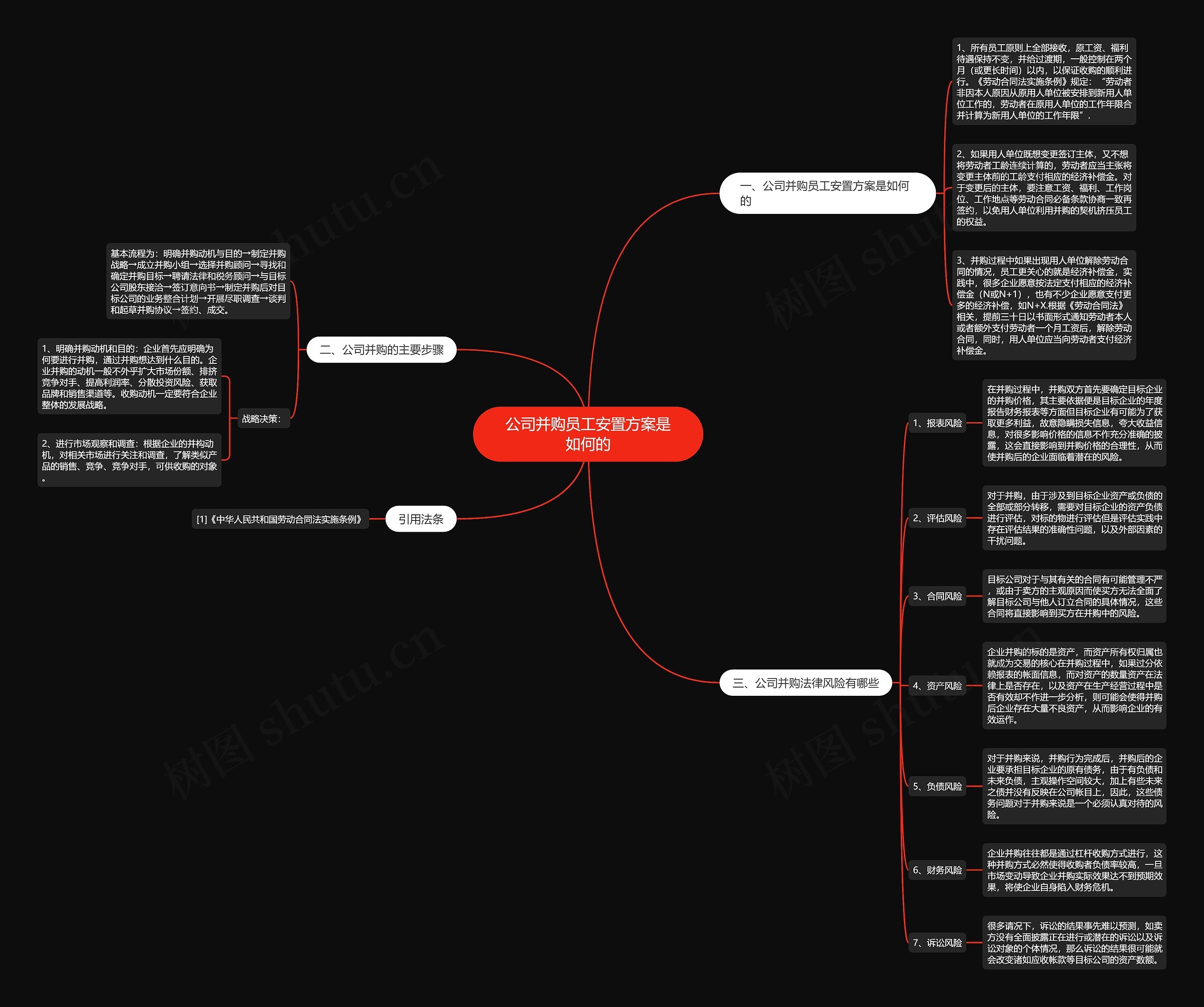 公司并购员工安置方案是如何的思维导图