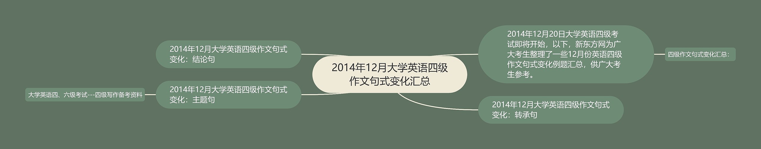 2014年12月大学英语四级作文句式变化汇总