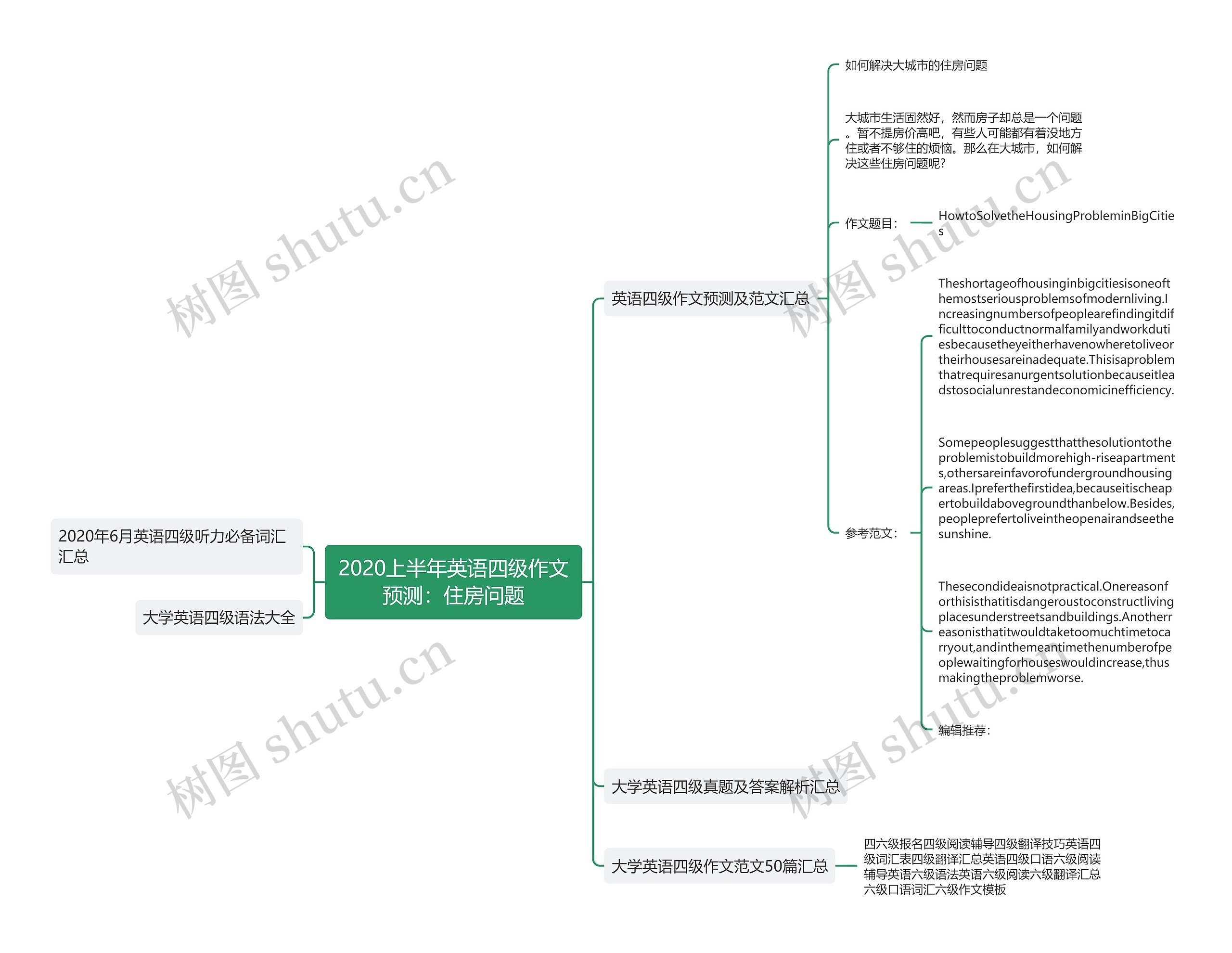 2020上半年英语四级作文预测：住房问题