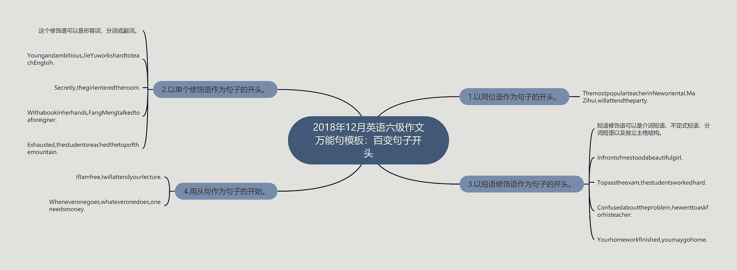 2018年12月英语六级作文万能句模板：百变句子开头