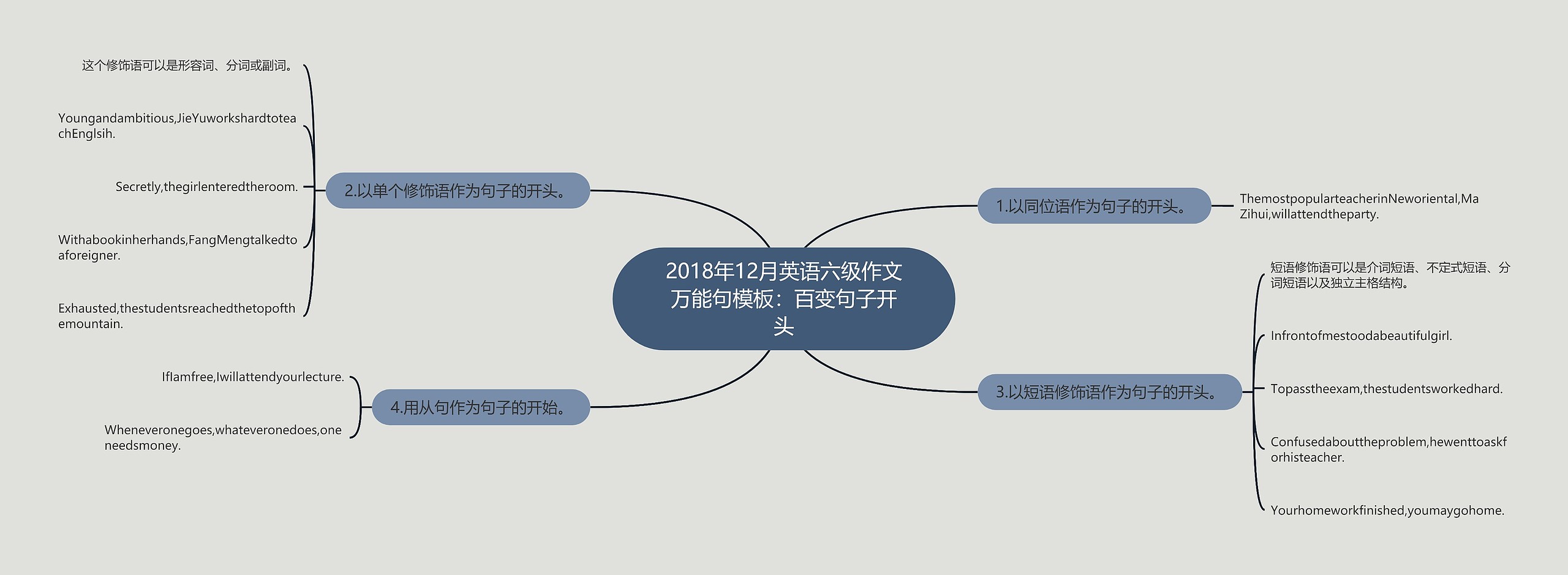 2018年12月英语六级作文万能句：百变句子开头思维导图