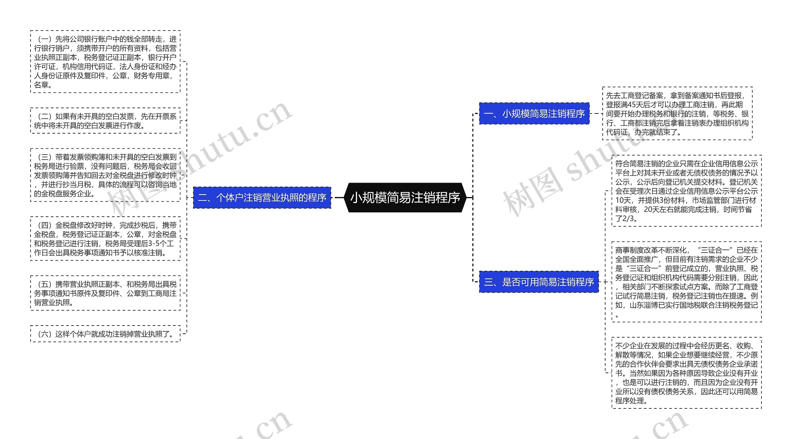 小规模简易注销程序思维导图