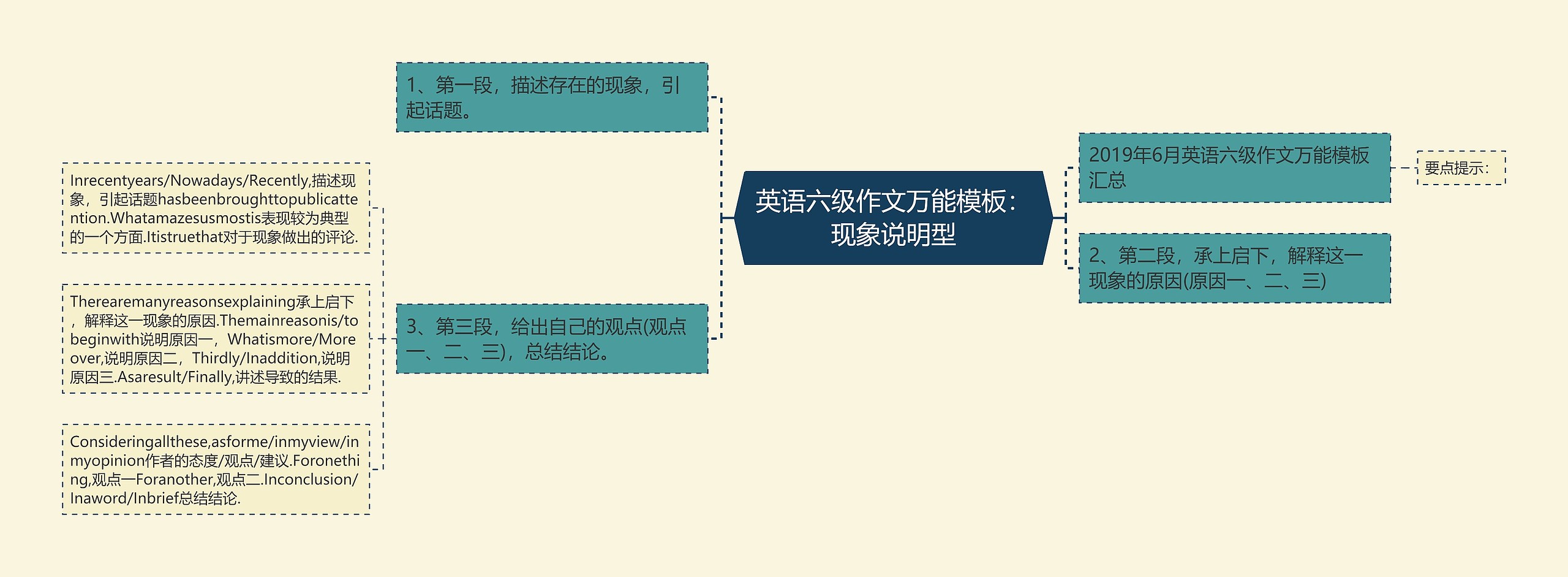 英语六级作文万能模板：现象说明型