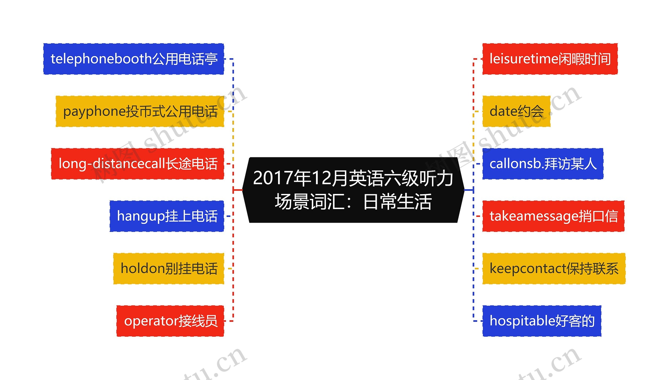 2017年12月英语六级听力场景词汇：日常生活思维导图