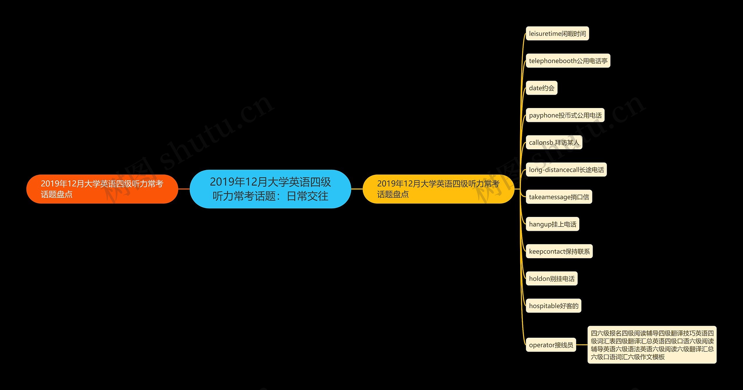 2019年12月大学英语四级听力常考话题：日常交往思维导图