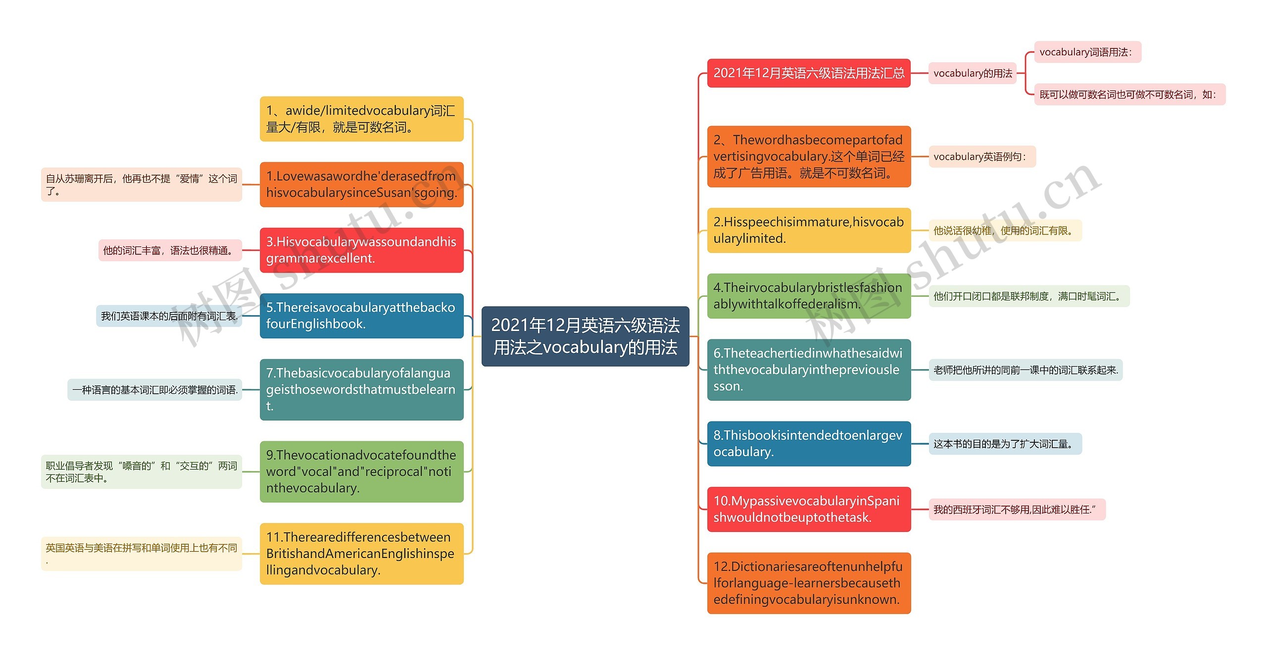 2021年12月英语六级语法用法之vocabulary的用法思维导图