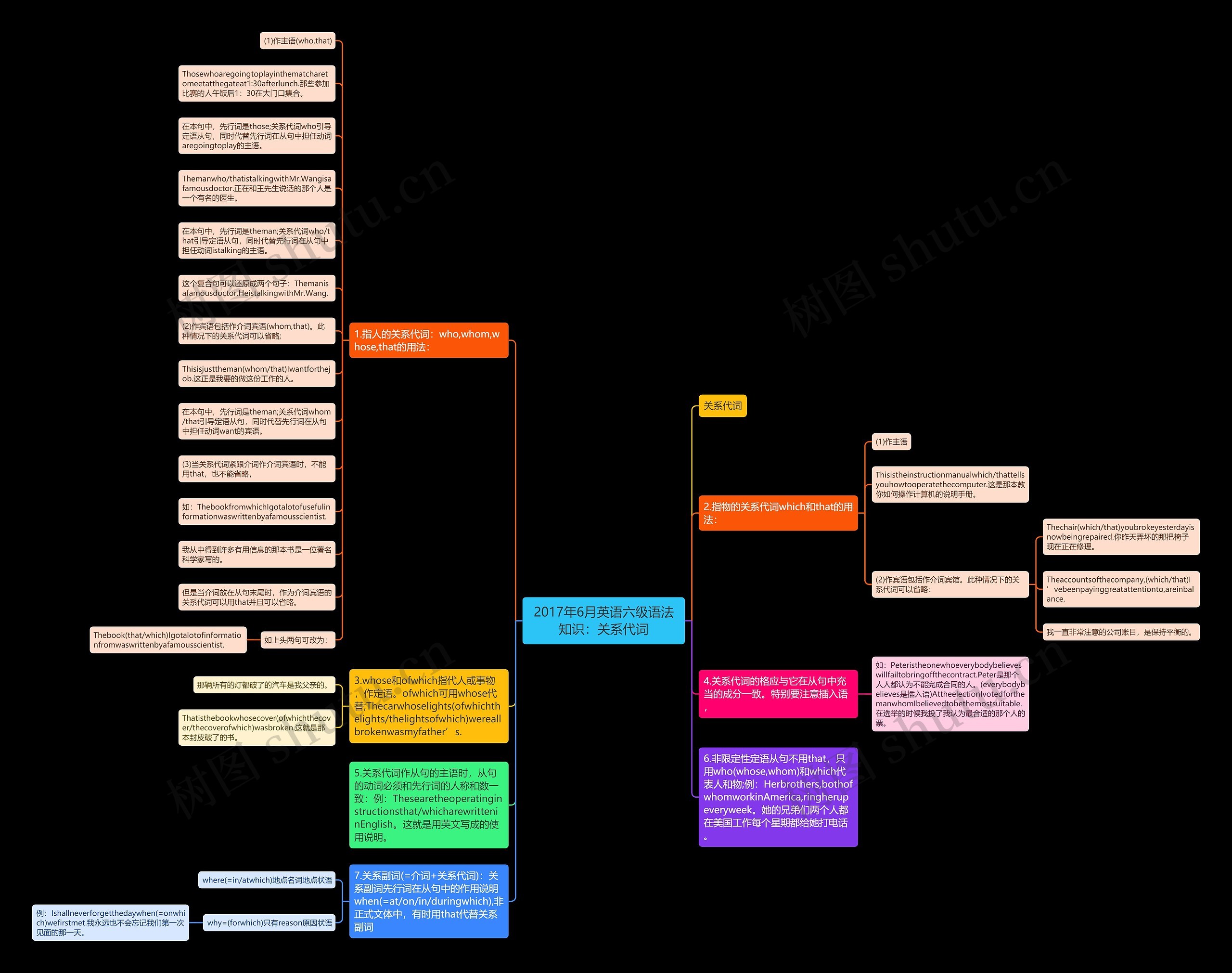 2017年6月英语六级语法知识:关系代词思维导图高清图 2017年6月英语六级语法知识:关系代词思维导图