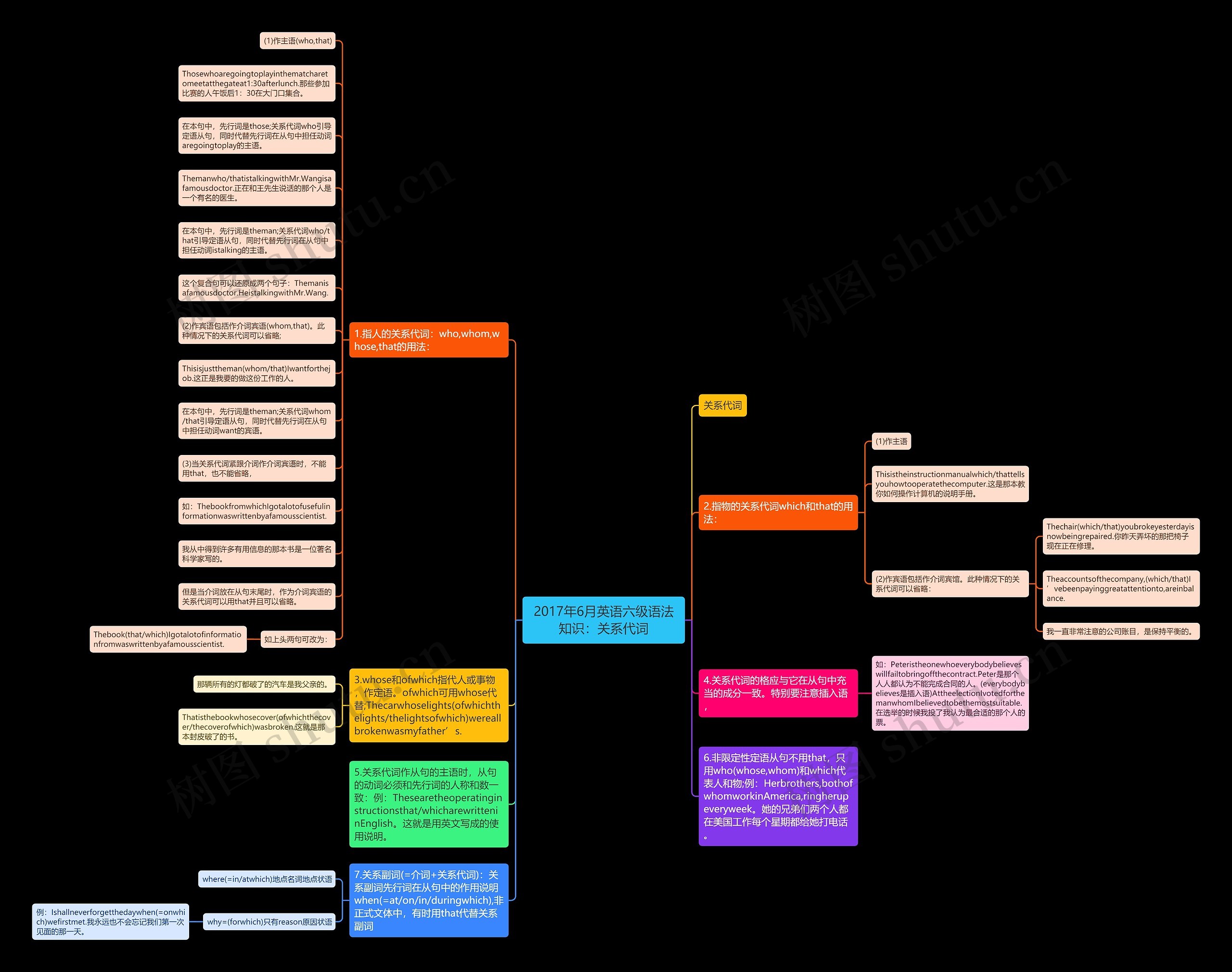 2017年6月英语六级语法知识：关系代词思维导图