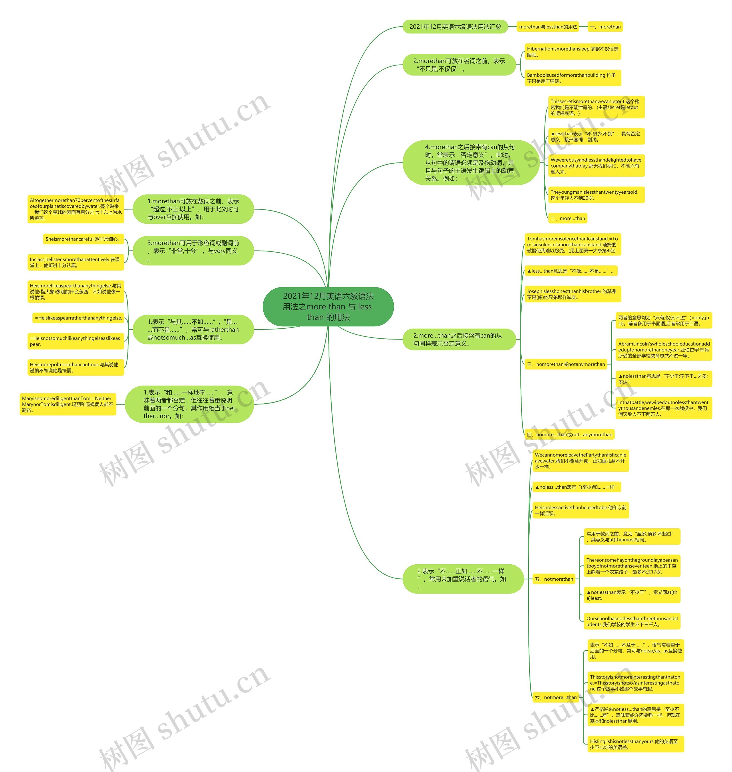 2021年12月英语六级语法用法之more than 与 less than 的用法思维导图
