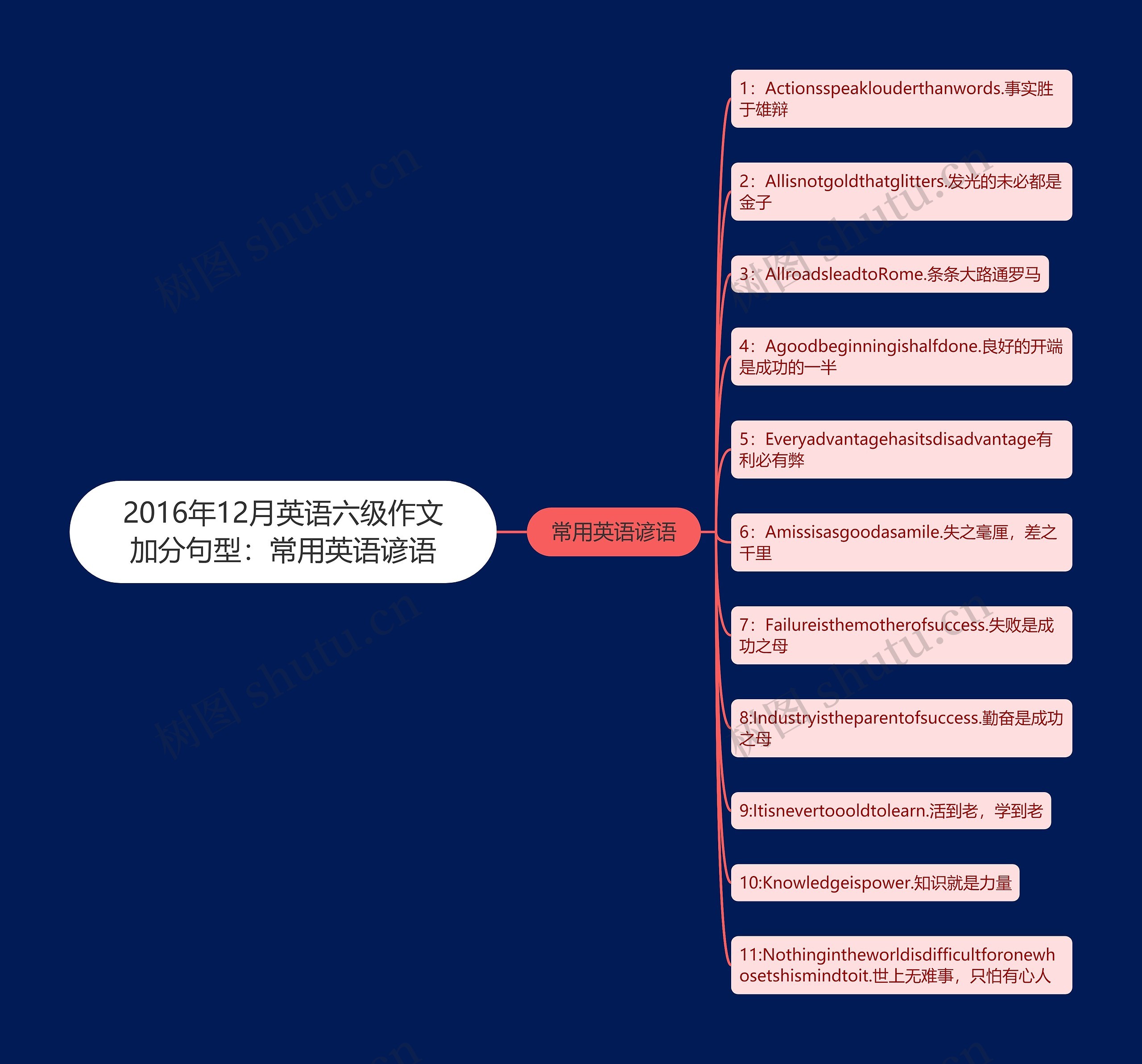 2016年12月英语六级作文加分句型：常用英语谚语