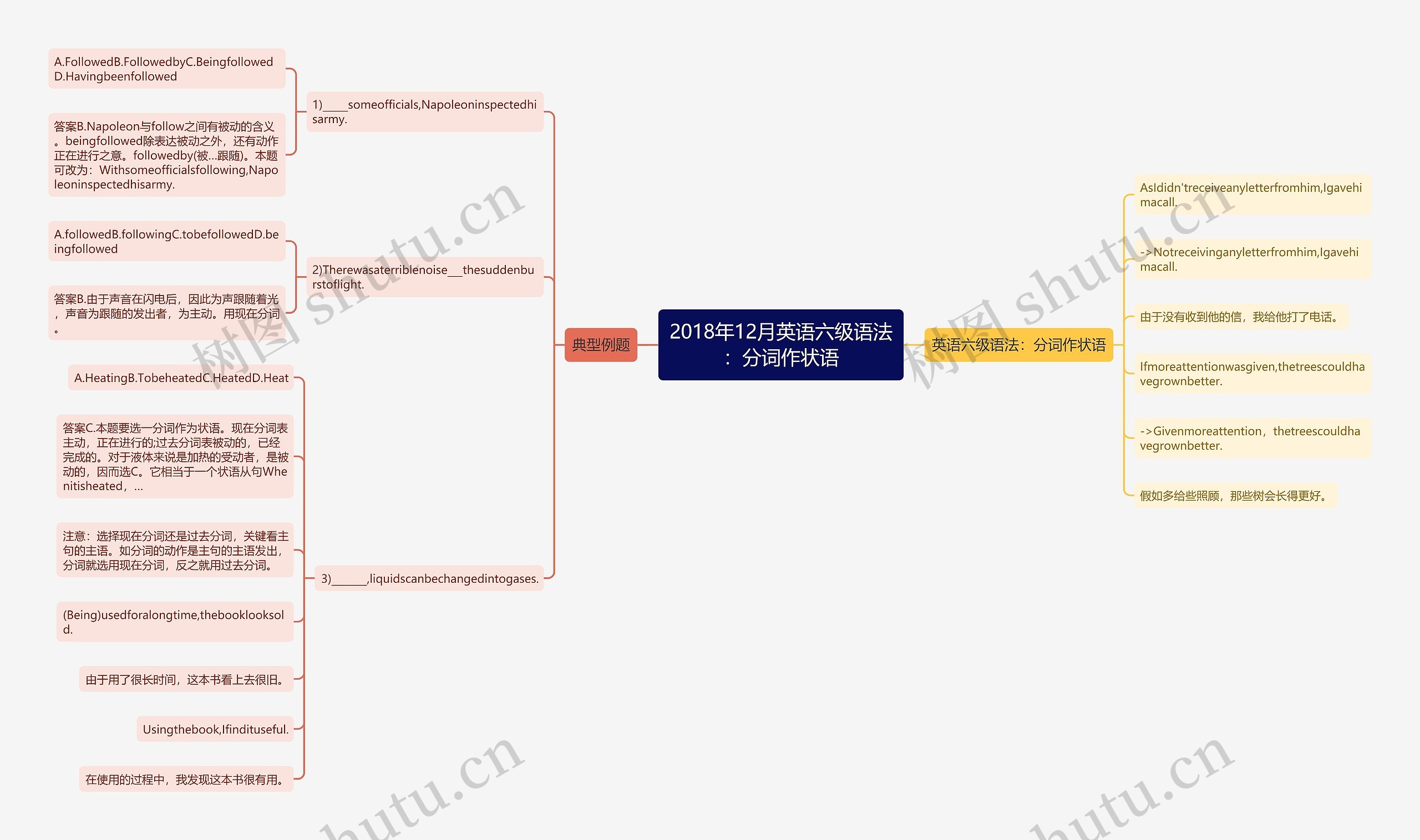 2018年12月英语六级语法：分词作状语思维导图