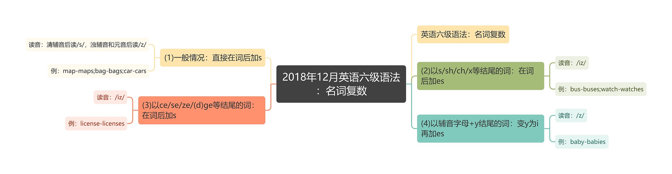 2018年12月英语六级语法：名词复数思维导图