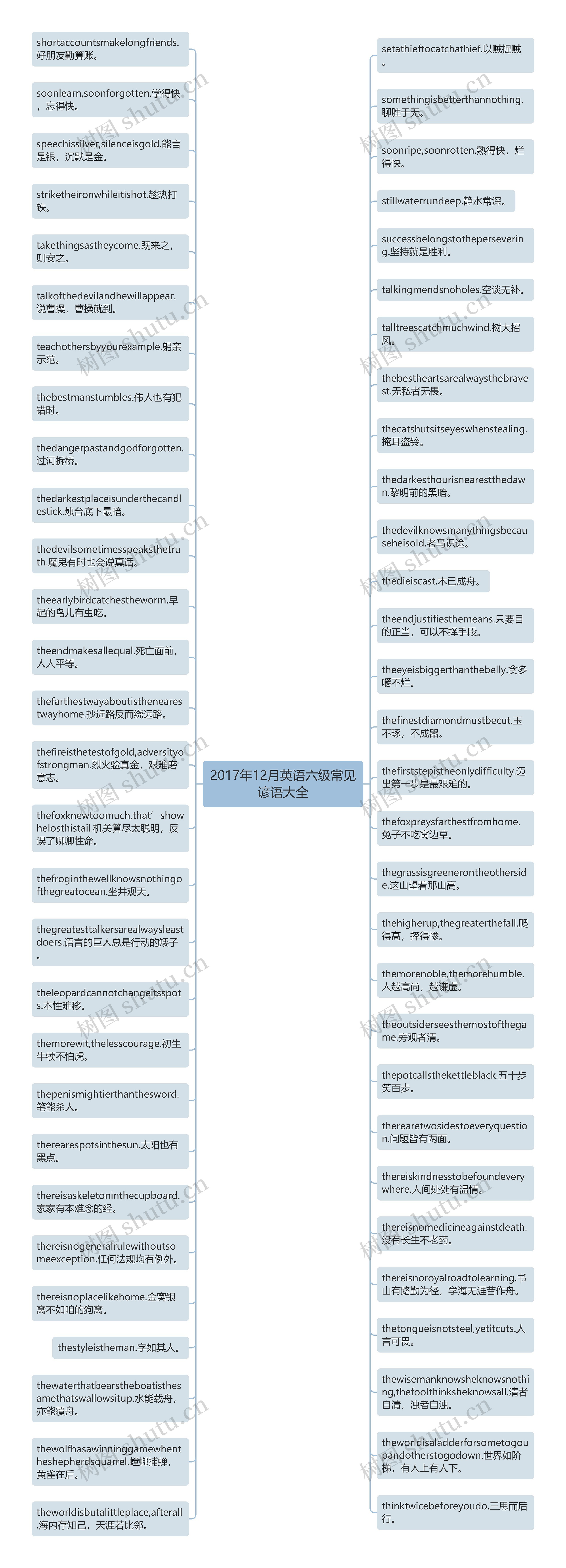 2017年12月英语六级常见谚语大全思维导图