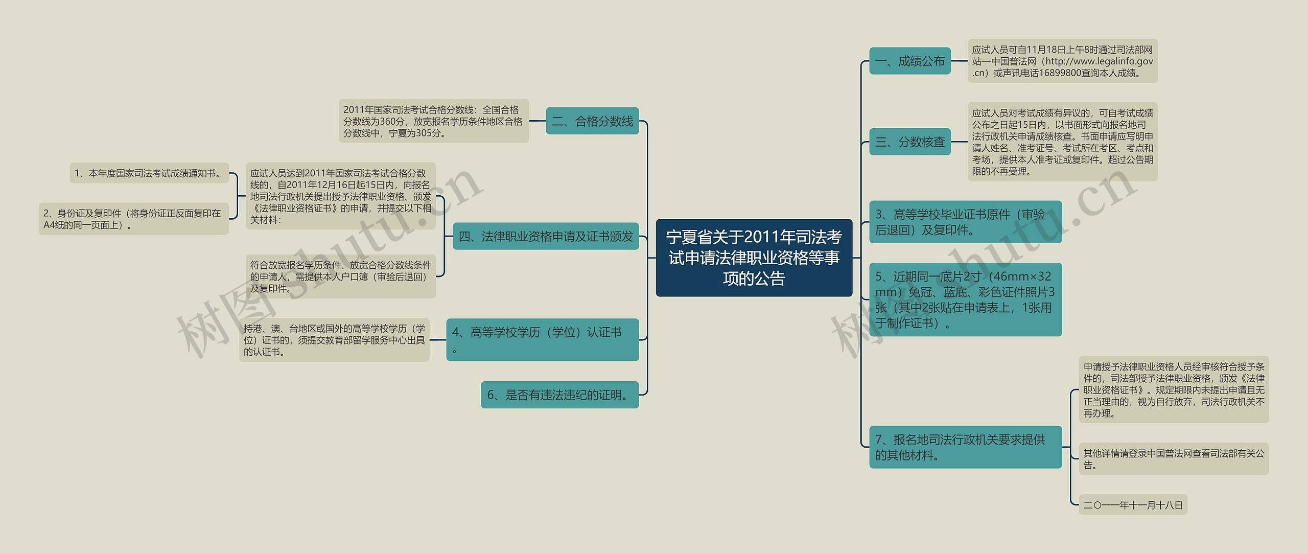 宁夏省关于2011年司法考试申请法律职业资格等事项的公告思维导图
