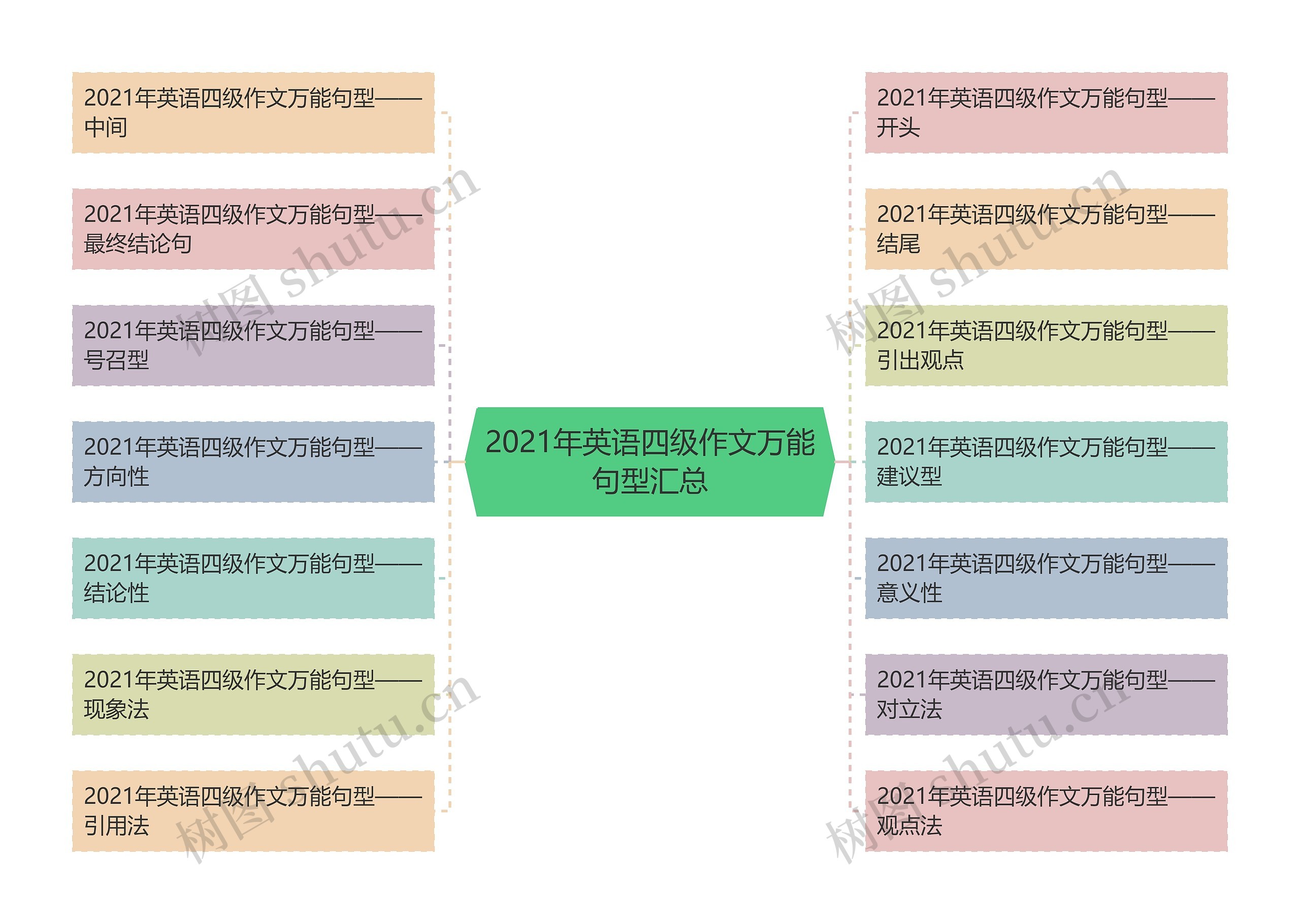 2021年英语四级作文万能句型汇总