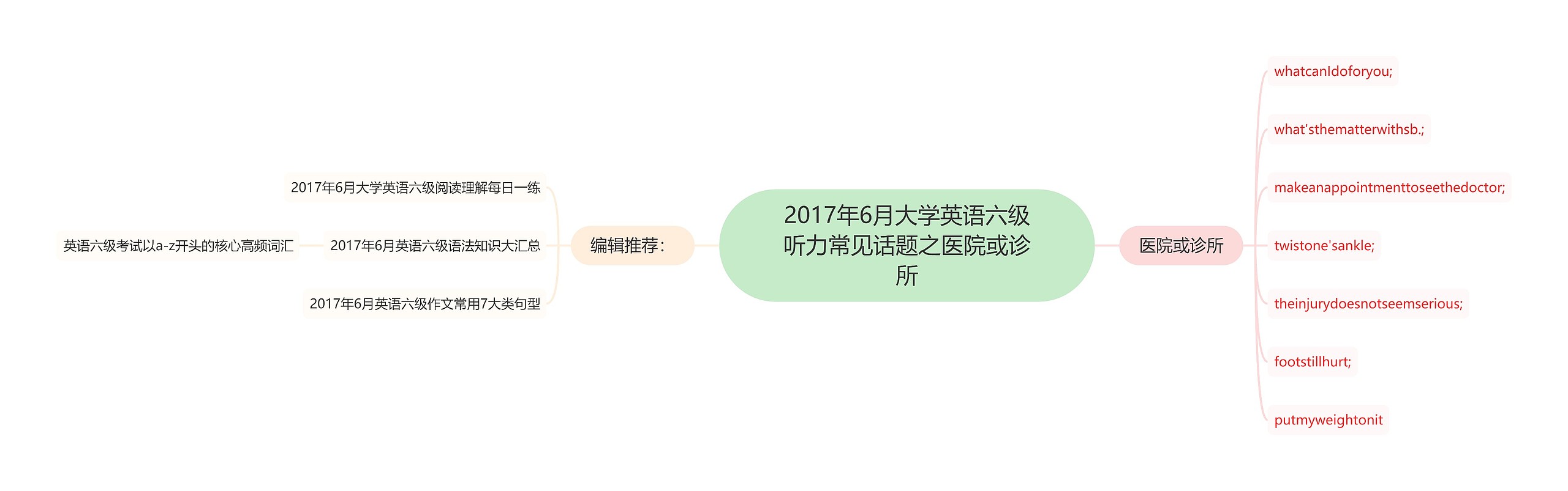 2017年6月大学英语六级听力常见话题之医院或诊所思维导图