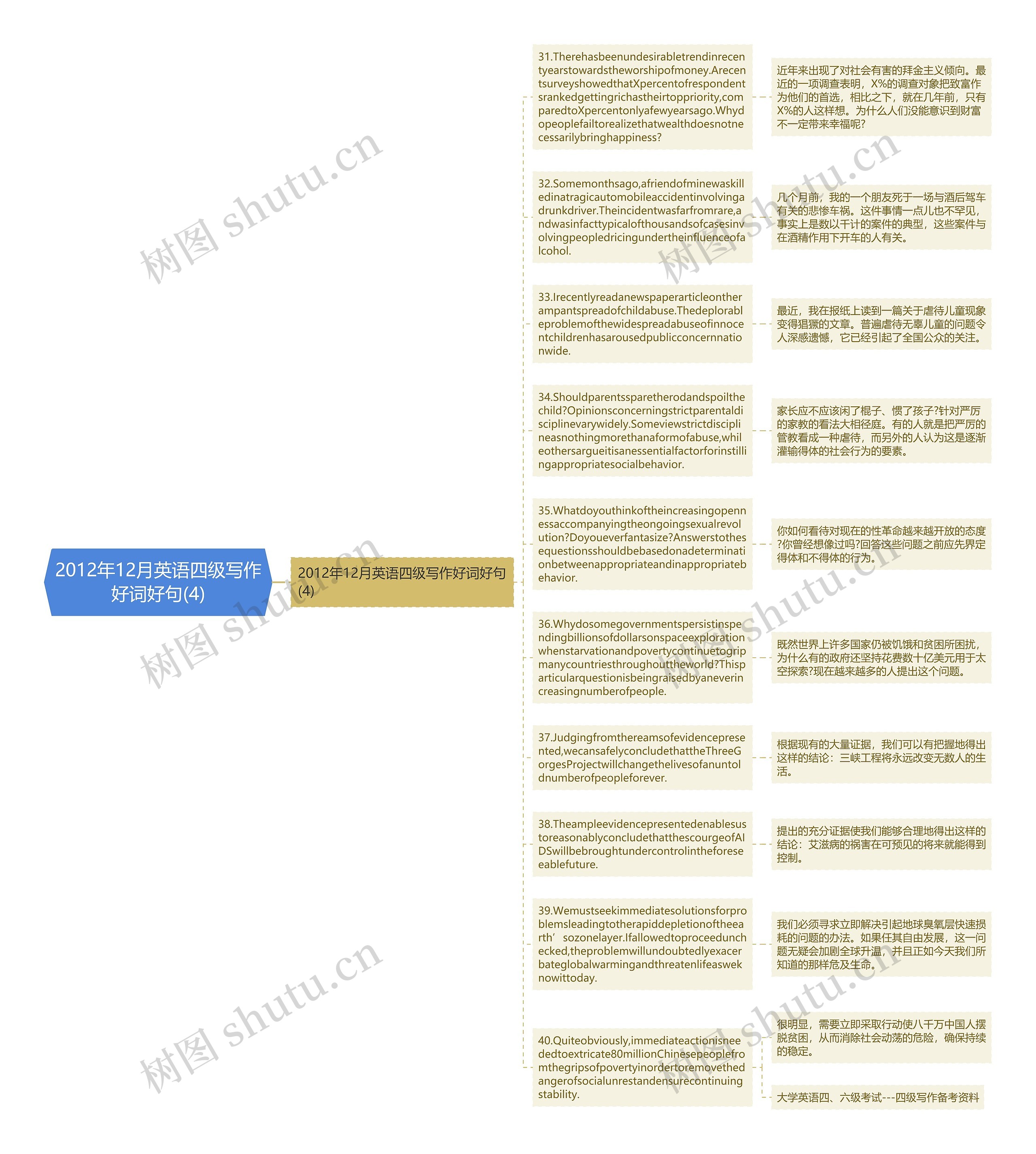 2012年12月英语四级写作好词好句(4)思维导图