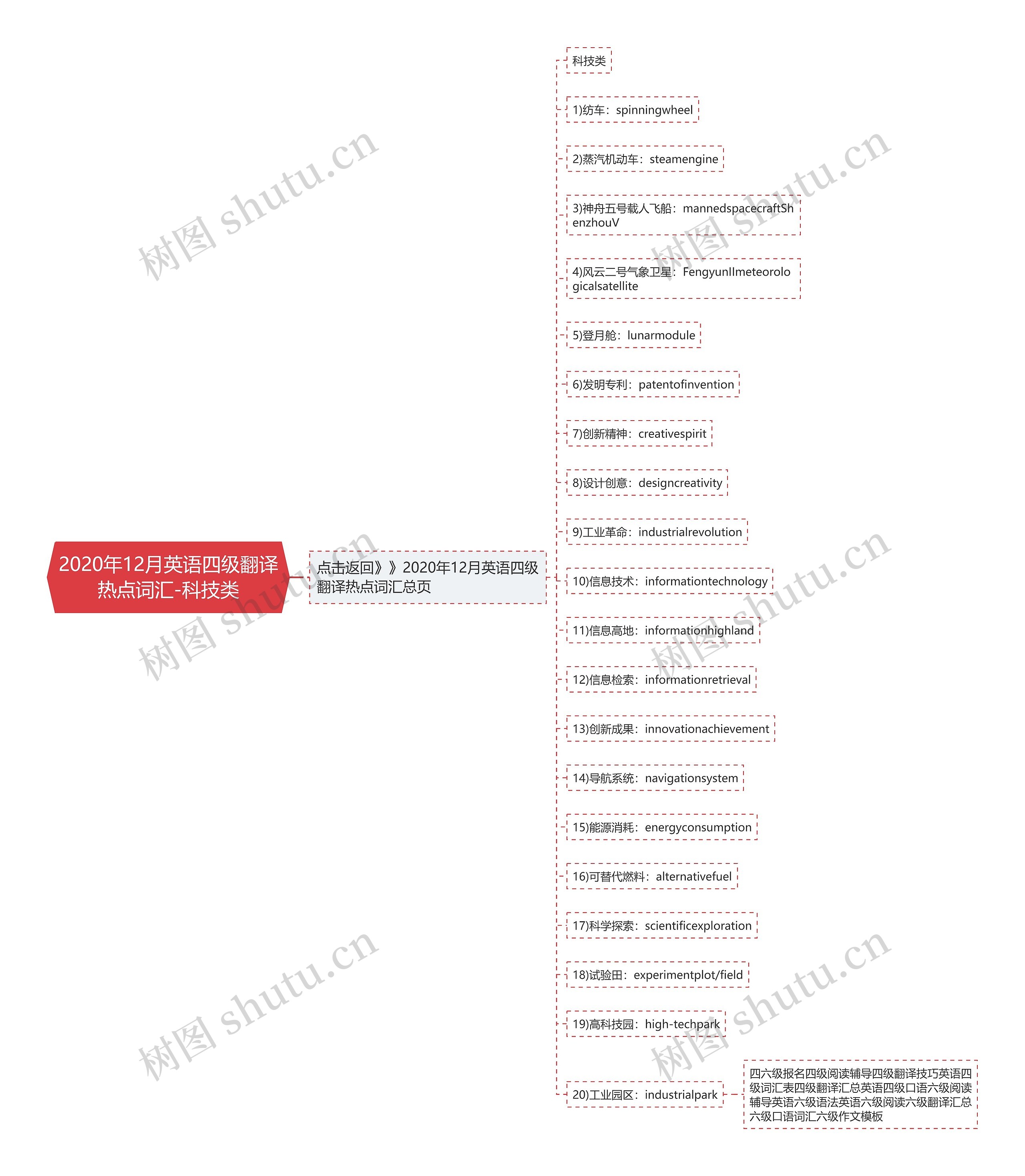 2020年12月英语四级翻译热点词汇-科技类思维导图