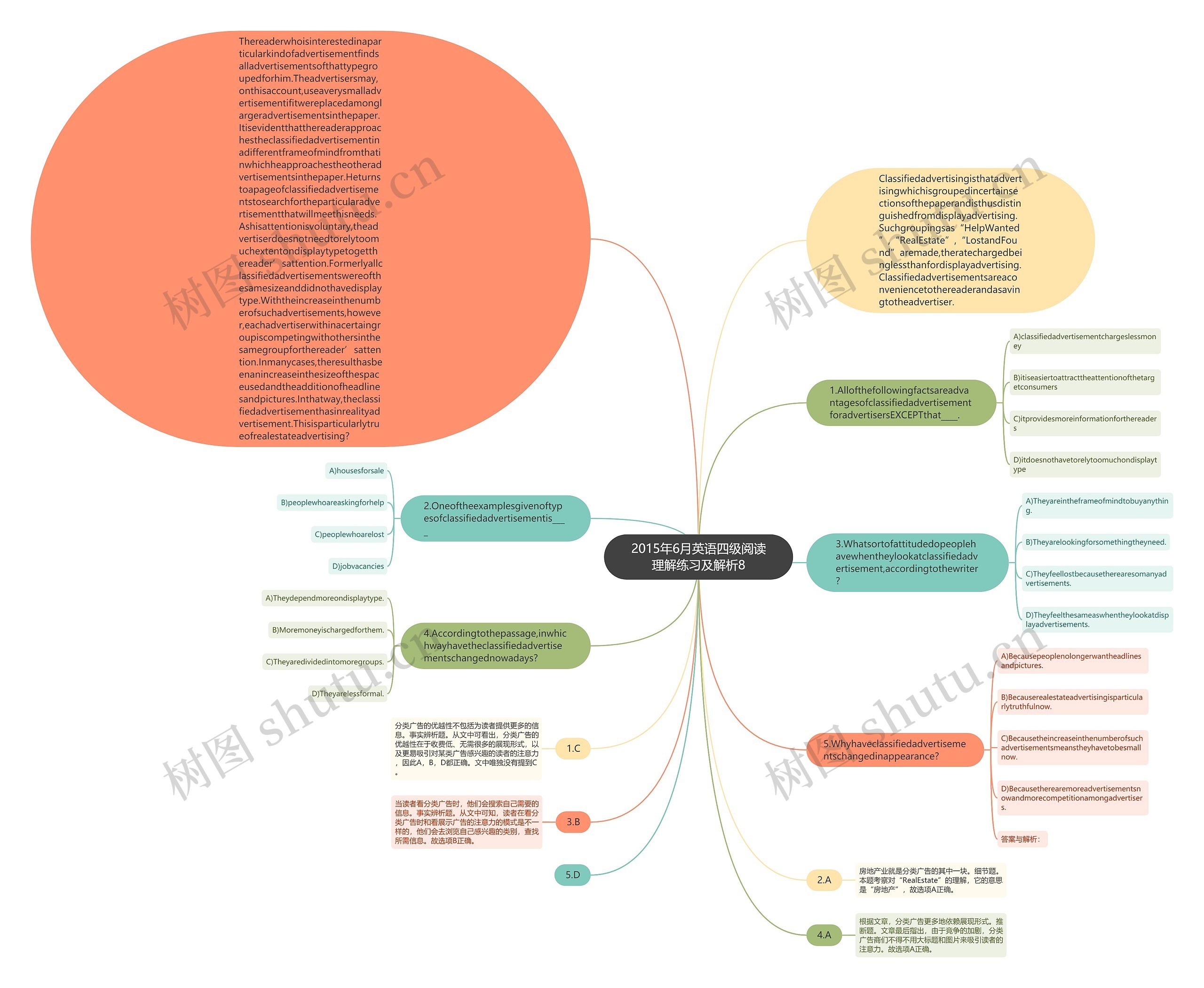 2015年6月英语四级阅读理解练习及解析8思维导图