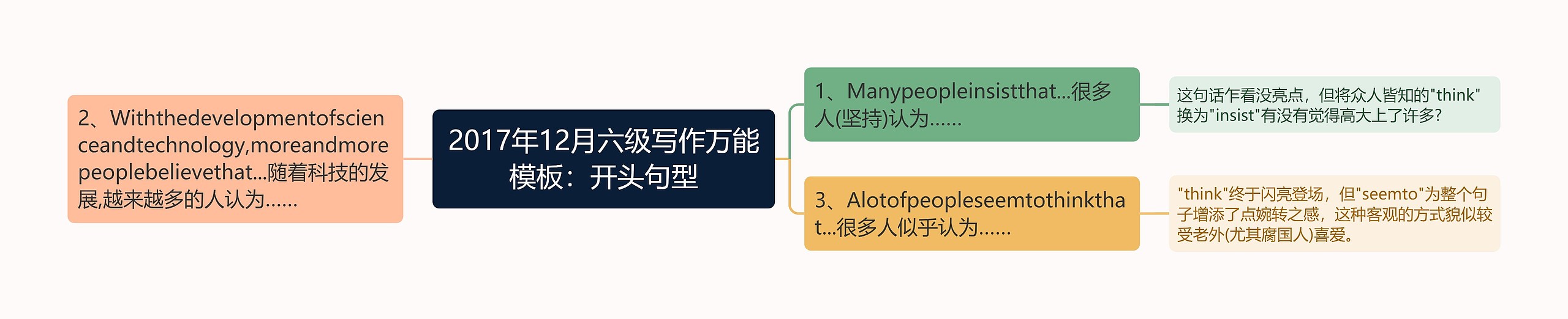 2017年12月六级写作万能：开头句型思维导图