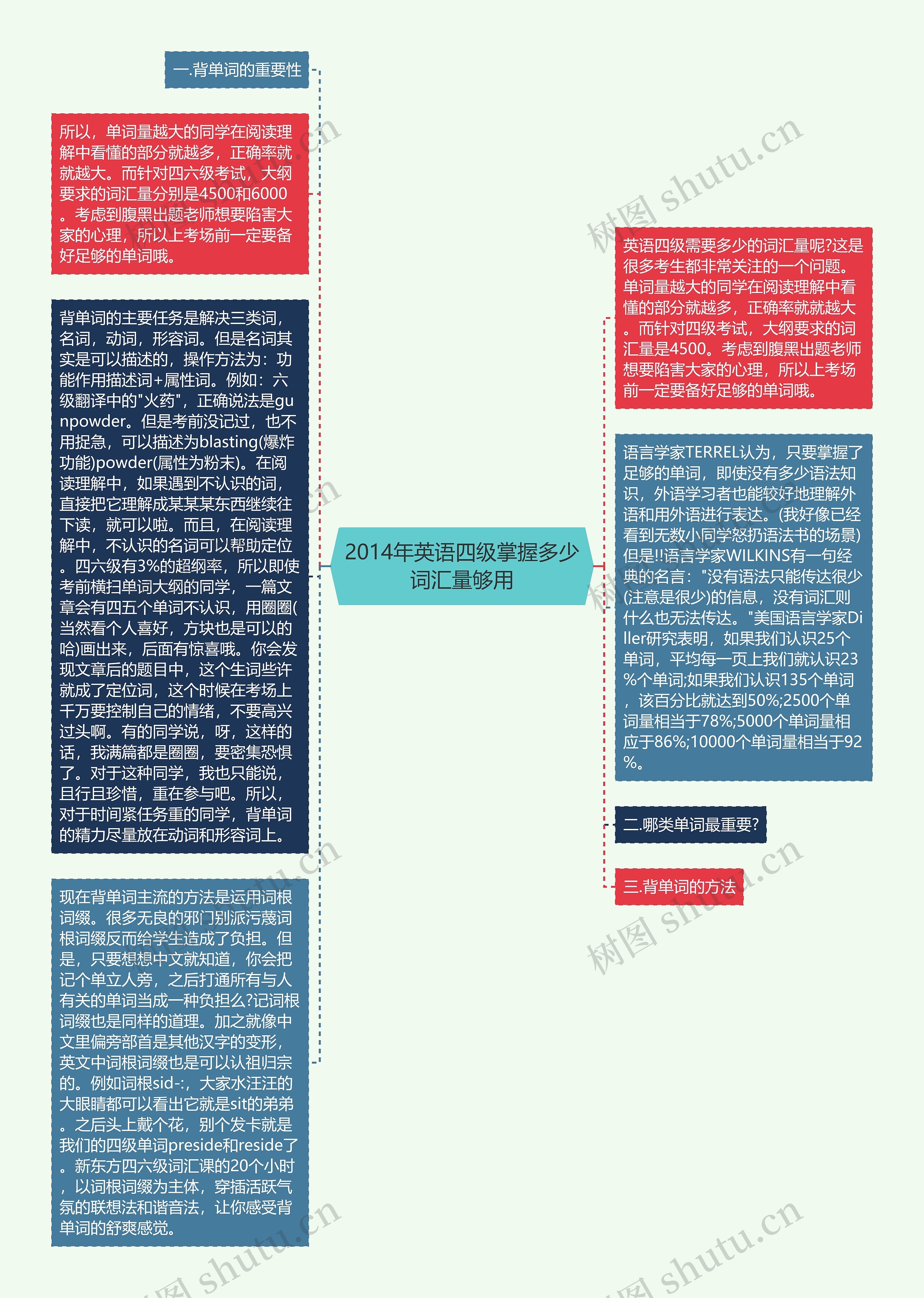 2014年英语四级掌握多少词汇量够用思维导图