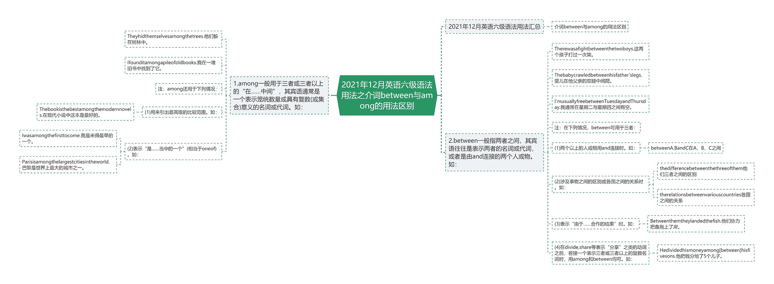 2021年12月英语六级语法用法之介词between与among的用法区别思维导图