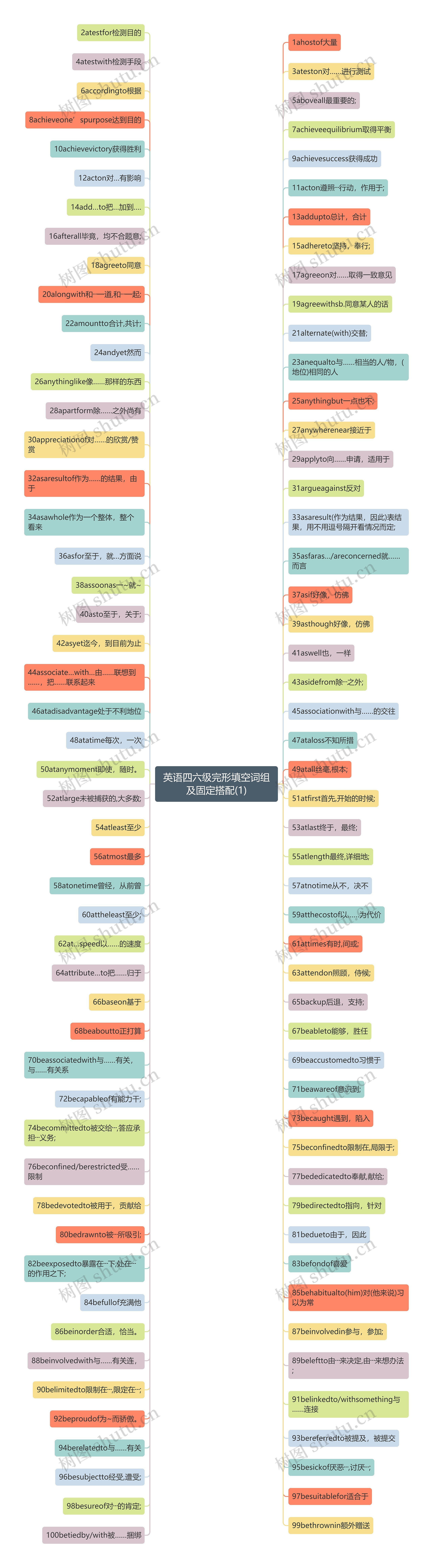 英语四六级完形填空词组及固定搭配(1) 英语四六级完形填空词组及固定搭配(1)