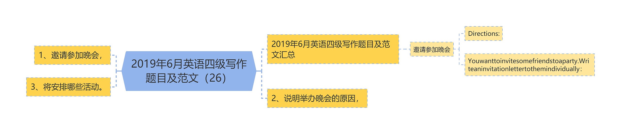 2019年6月英语四级写作题目及范文（26）思维导图