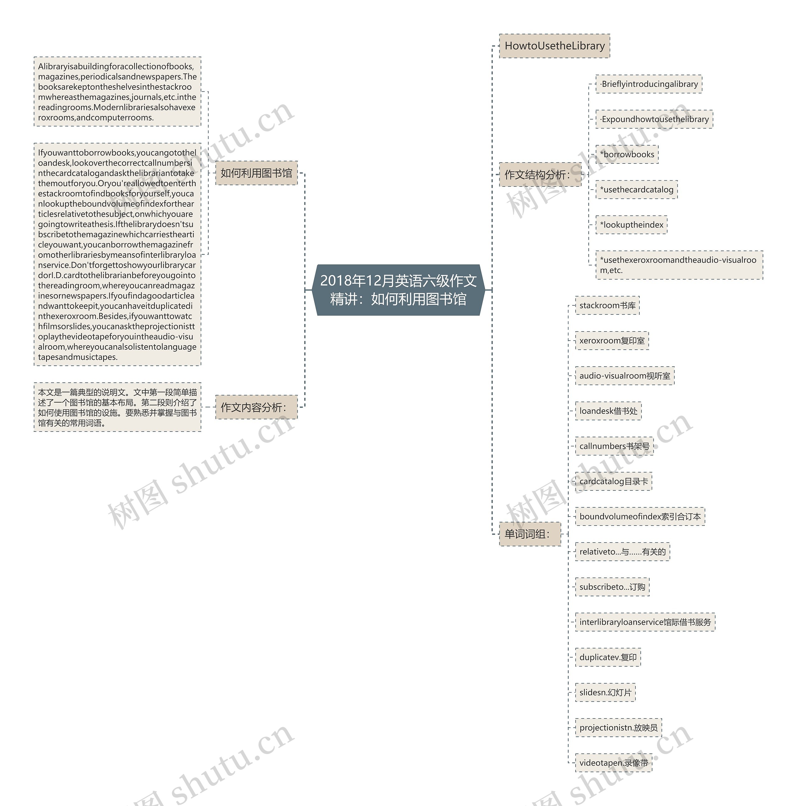 2018年12月英语六级作文精讲：如何利用图书馆思维导图