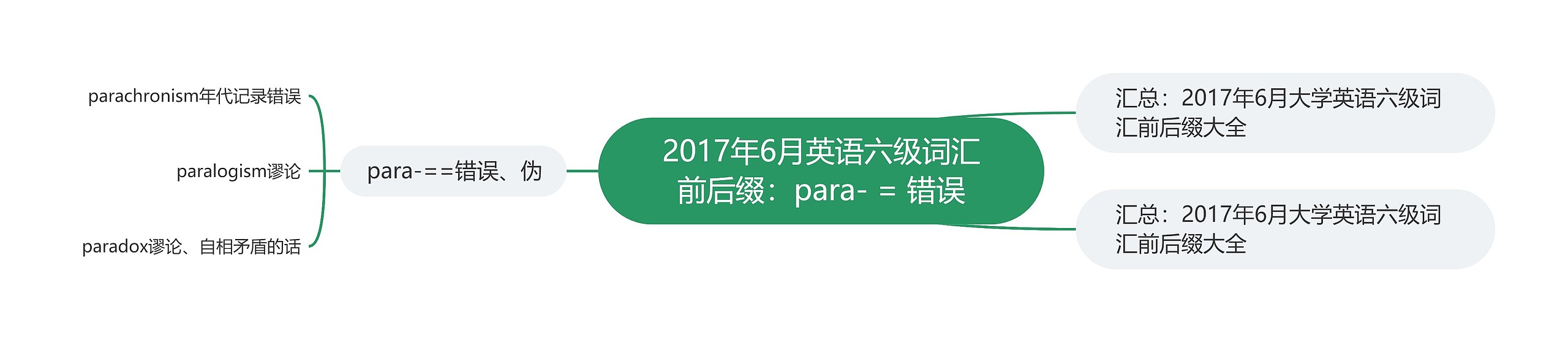 2017年6月英语六级词汇前后缀：para- = 错误