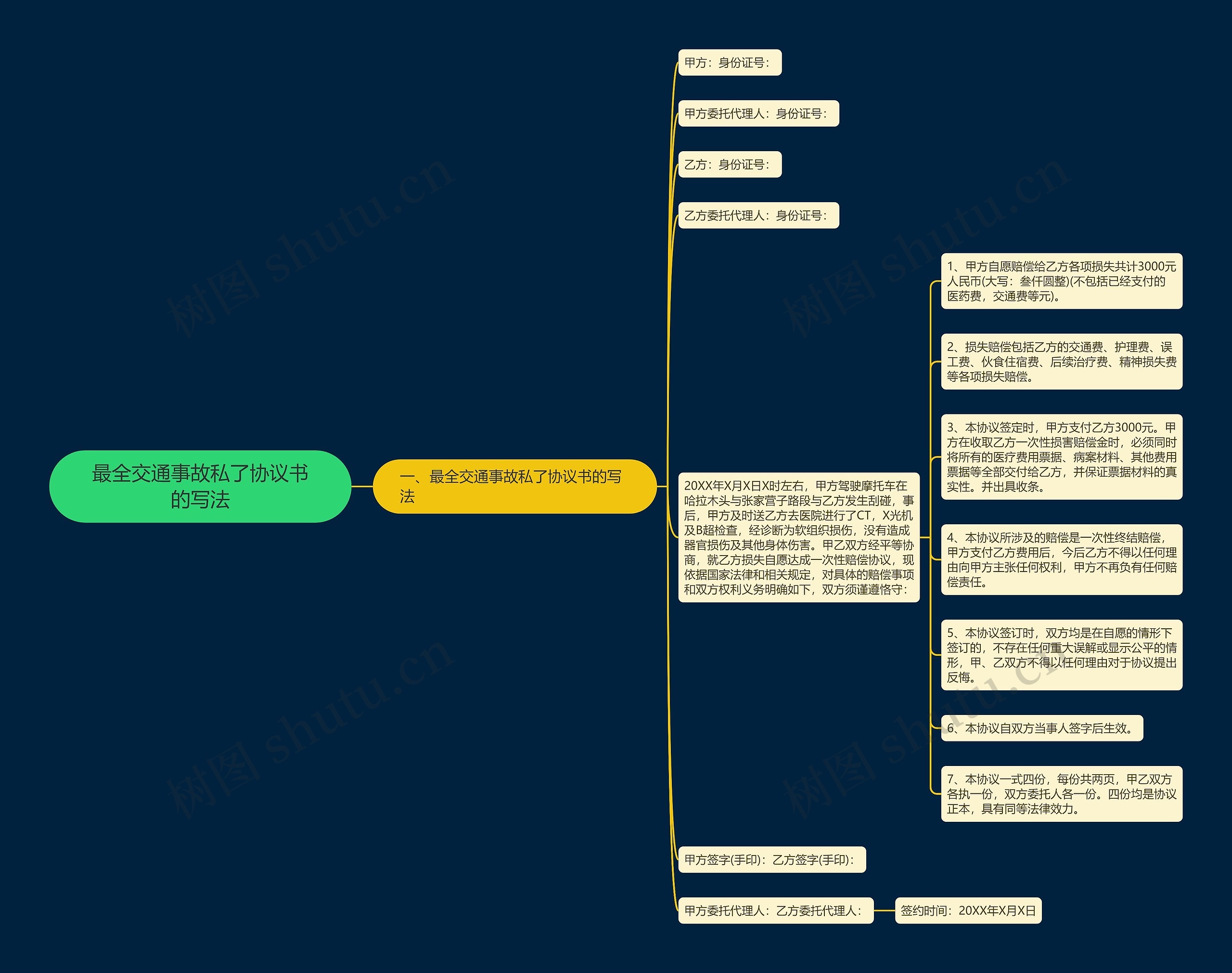 最全交通事故私了协议书的写法思维导图