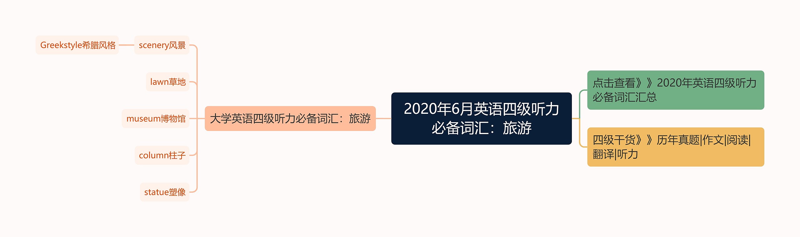 2020年6月英语四级听力必备词汇：旅游思维导图