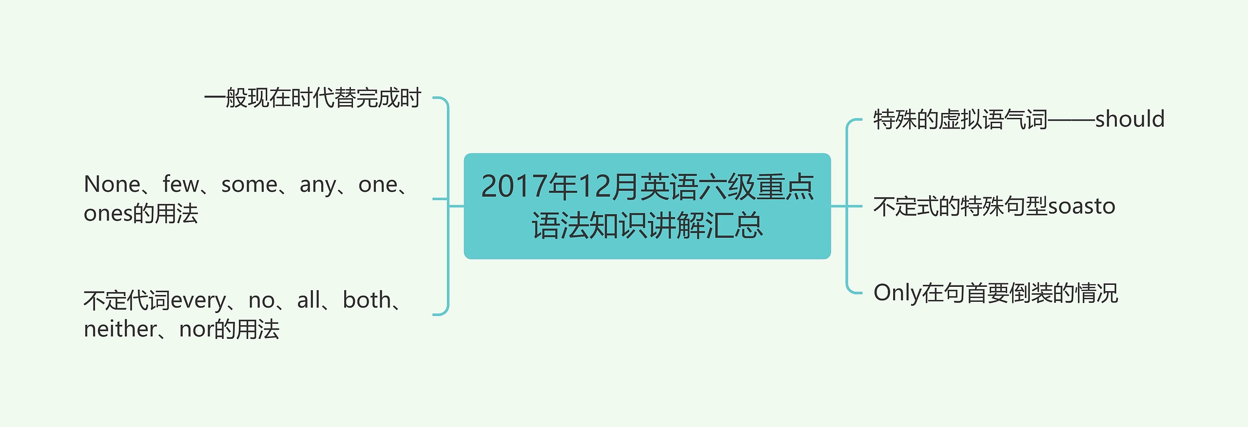 2017年12月英语六级重点语法知识讲解汇总思维导图