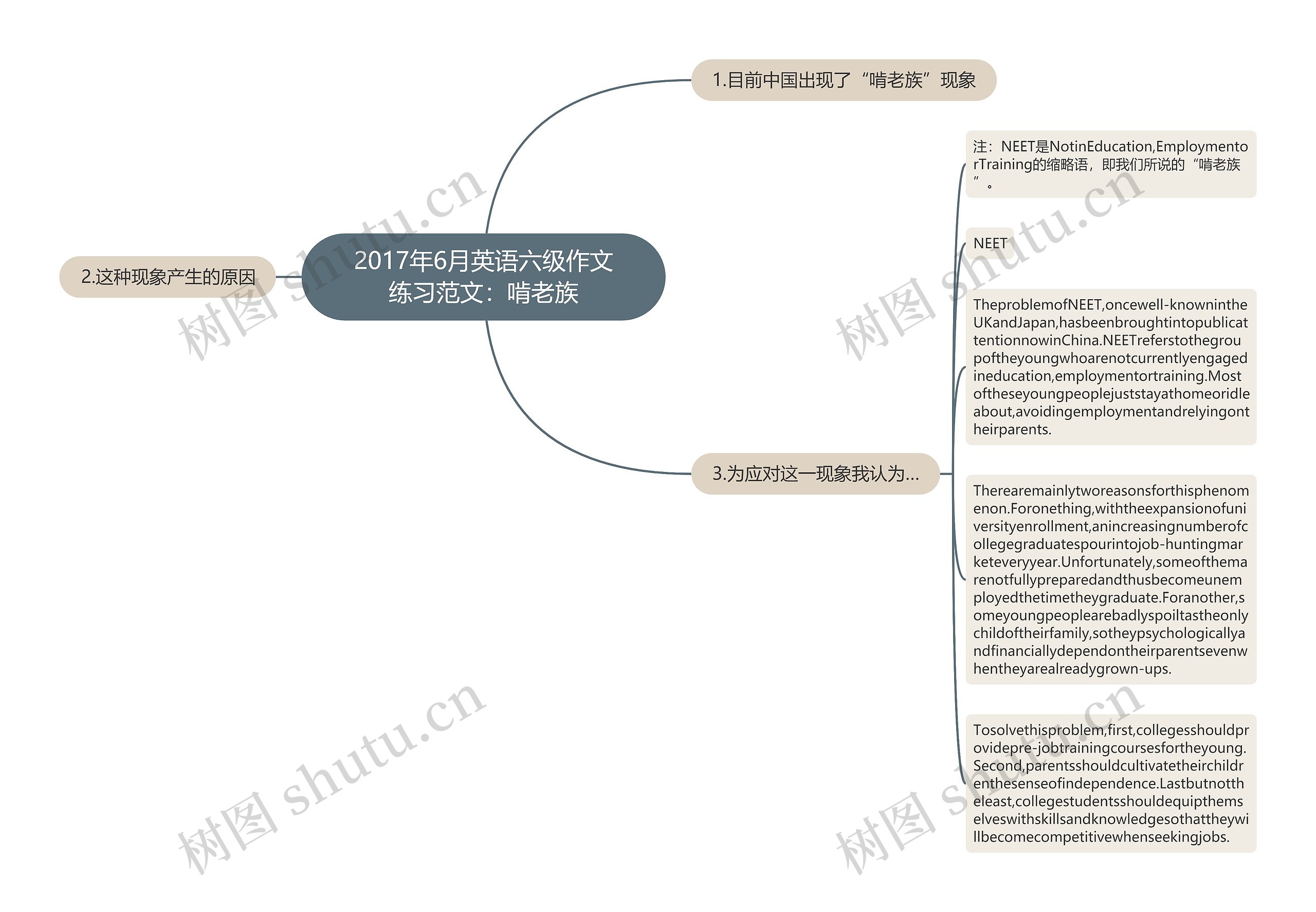 2017年6月英语六级作文练习范文：啃老族思维导图