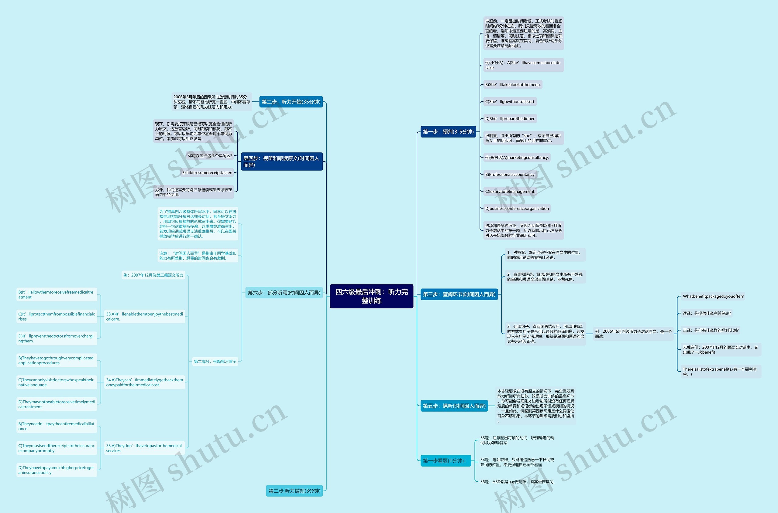 四六级最后冲刺：听力完整训练思维导图