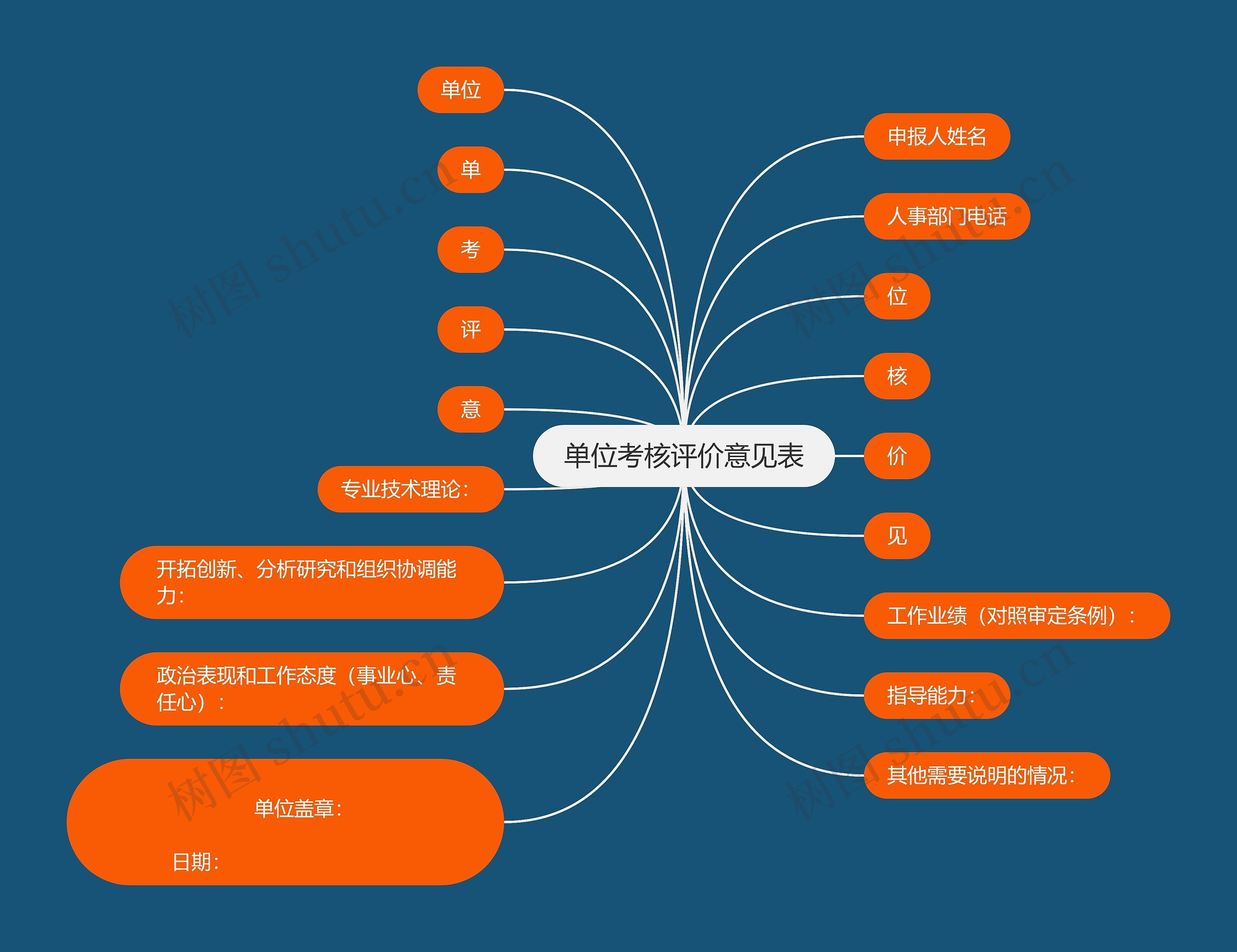 单位考核评价意见表思维导图