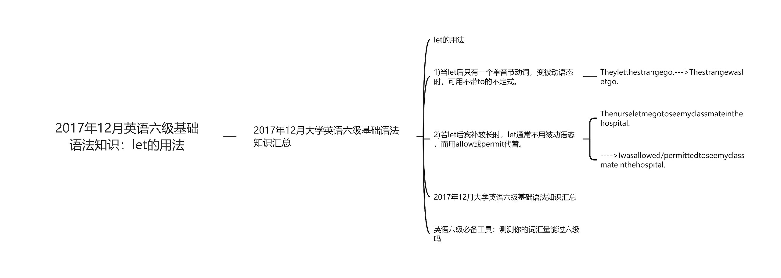 2017年12月英语六级基础语法知识：let的用法思维导图