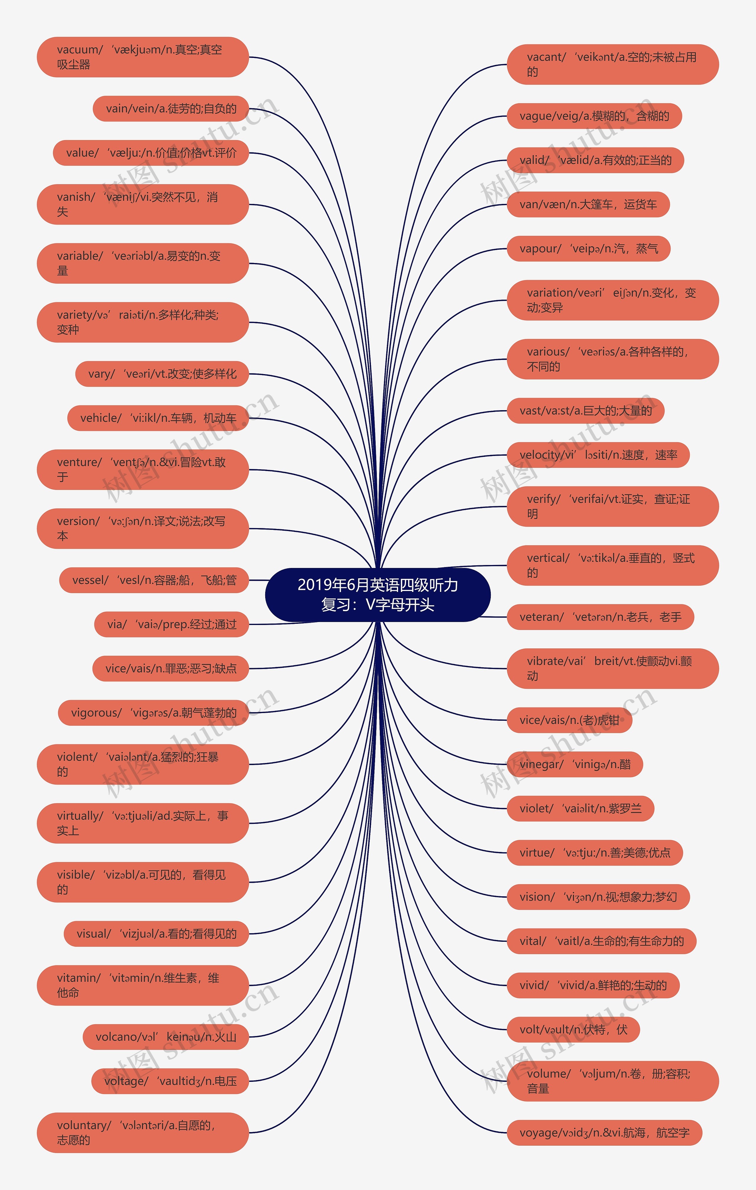 2019年6月英语四级听力复习：V字母开头思维导图