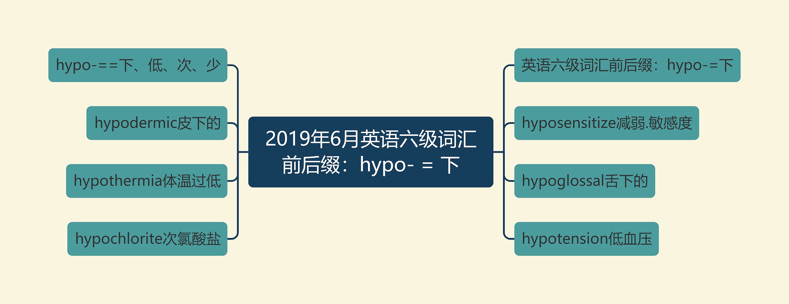 2019年6月英语六级词汇前后缀：hypo- = 下思维导图